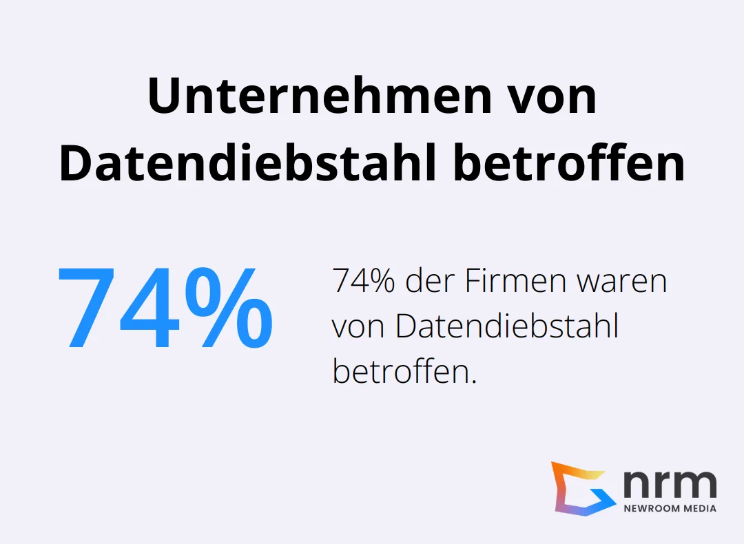 Infografik zeigt, dass 74% der Firmen von Datendiebstahl betroffen waren - digitale transformation