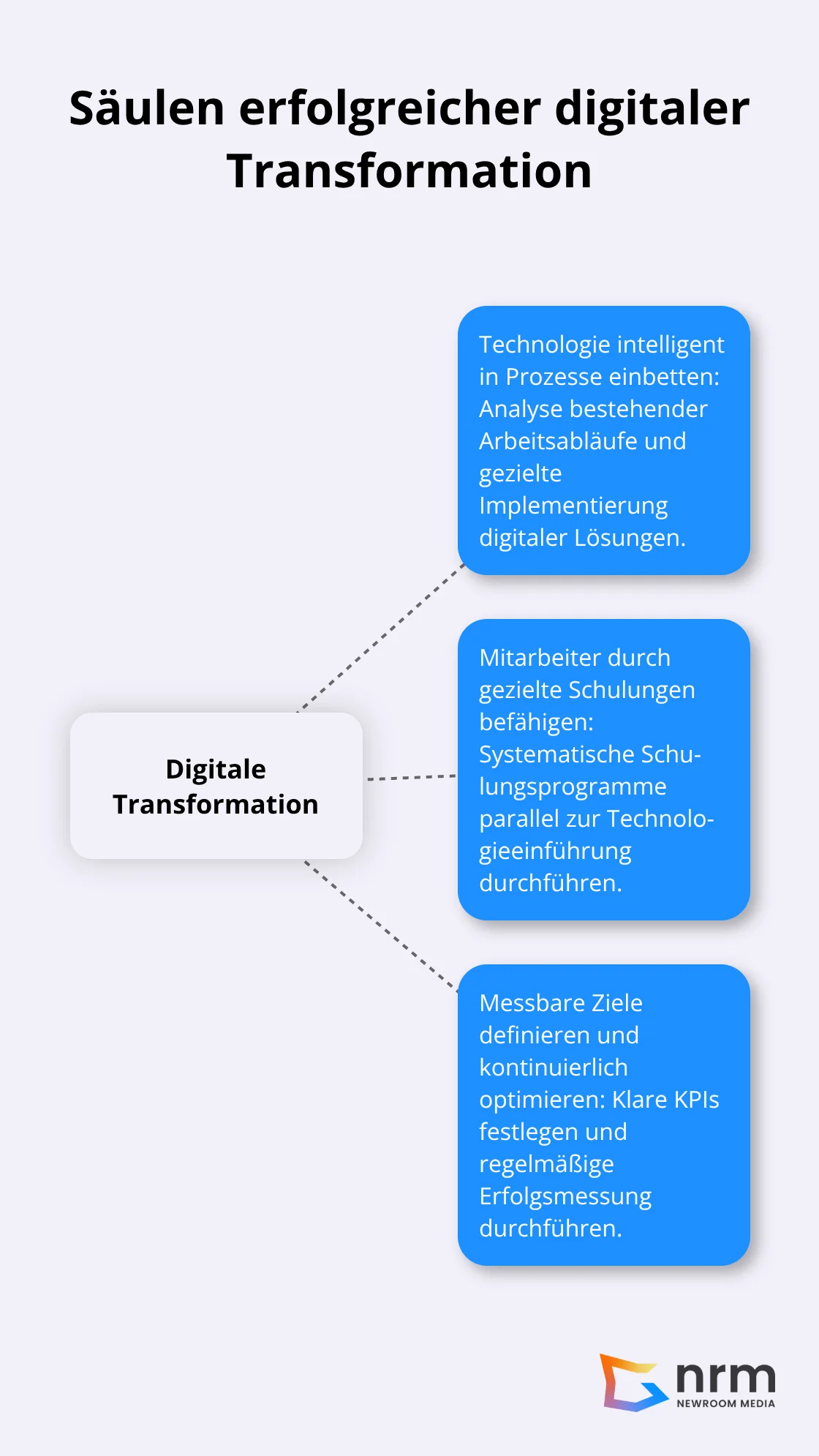 Hub-Spoke-Diagramm zeigt die drei Säulen erfolgreicher digitaler Transformation: Technologieintegration, Mitarbeiterschulung und Zielsetzung - Digitale Transformation