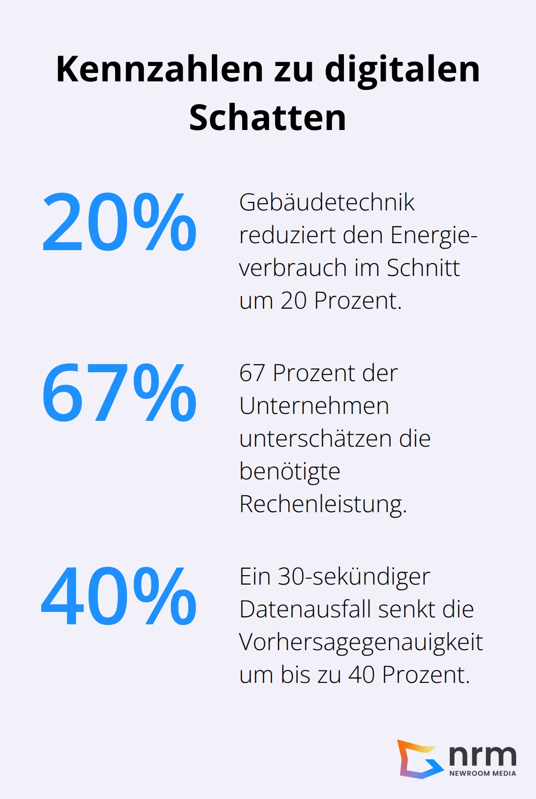 Prozentangaben zu Energieeinsparung, IT-Herausforderungen und Ausfallfolgen bei digitalen Schatten - Digitaler Schatten