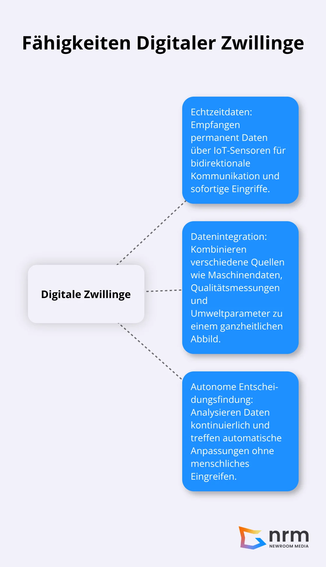 Ein Hub-and-Spoke-Diagramm, das die Hauptfähigkeiten Digitaler Zwillinge zeigt: Echtzeitdaten, Datenintegration und autonome Entscheidungsfindung. - Digitaler Zwilling Anwendungsbeispiele