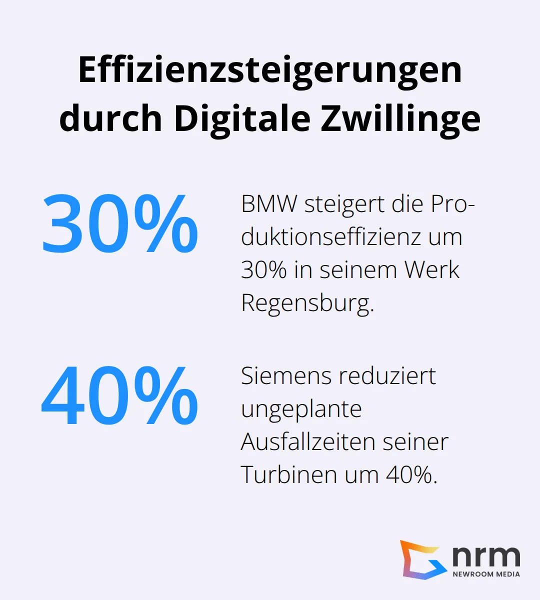 Ein Prozentdiagramm, das die Effizienzsteigerungen in verschiedenen Industrien durch den Einsatz von Digitalen Zwillingen zeigt: 30% bei BMW, 40% bei Siemens. - Digitaler Zwilling Anwendungsbeispiele