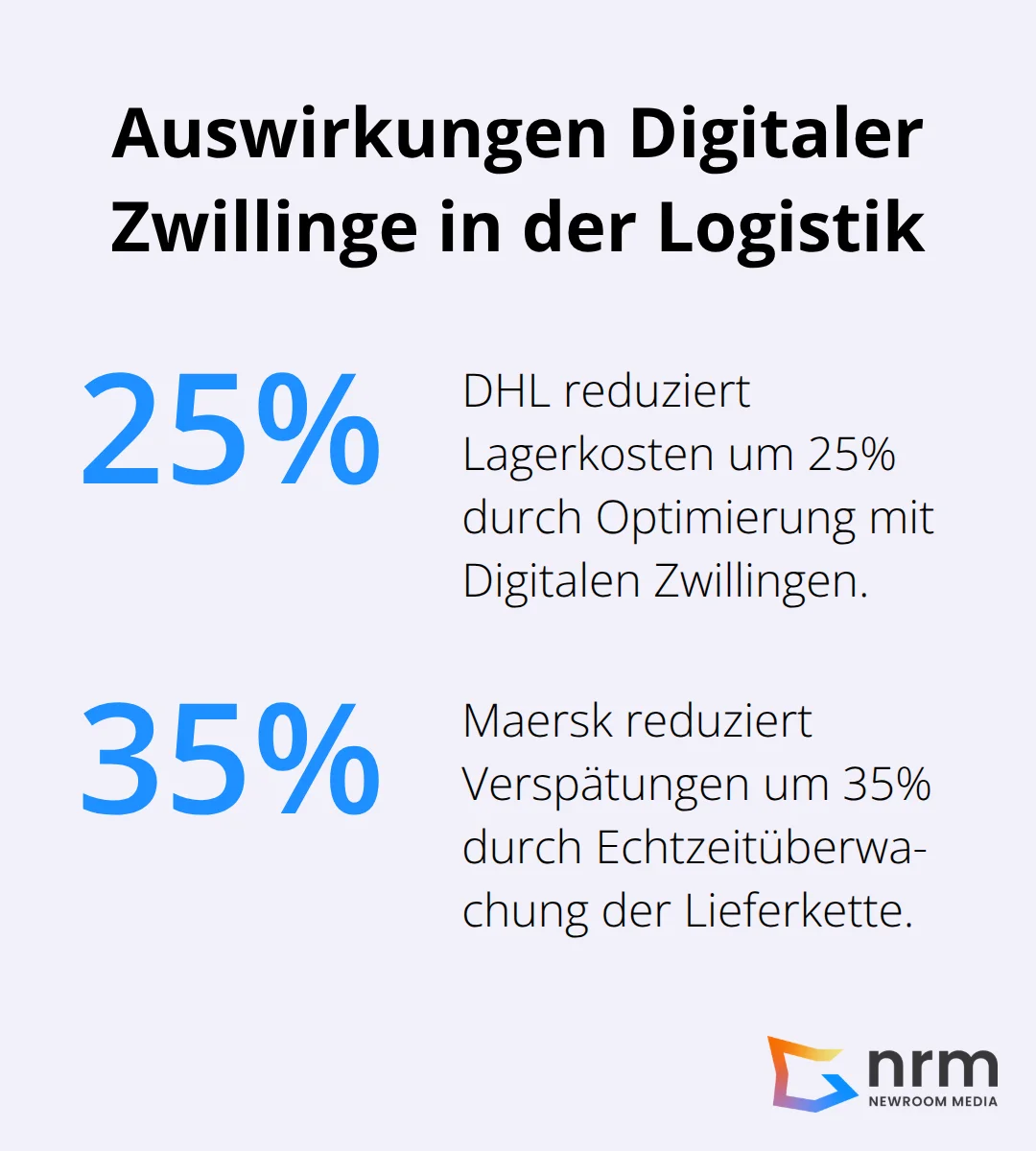 Ein Prozentdiagramm, das die Auswirkungen von Digitalen Zwillingen in der Logistik zeigt: 25% Kostenreduzierung bei DHL, 35% weniger Verspätungen bei Maersk.