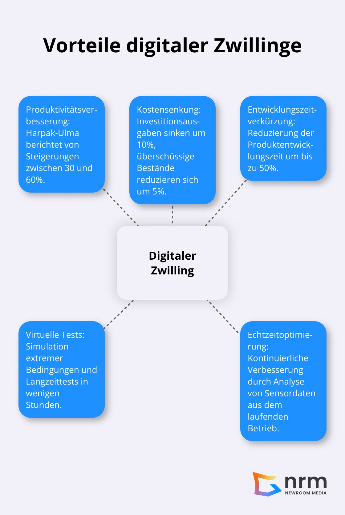 Ein Hub-and-Spoke-Diagramm, das die Hauptvorteile digitaler Zwillinge zeigt: Produktivitätsverbesserung, Kostensenkung, Entwicklungszeitverkürzung, virtuelle Tests und Echtzeitoptimierung.