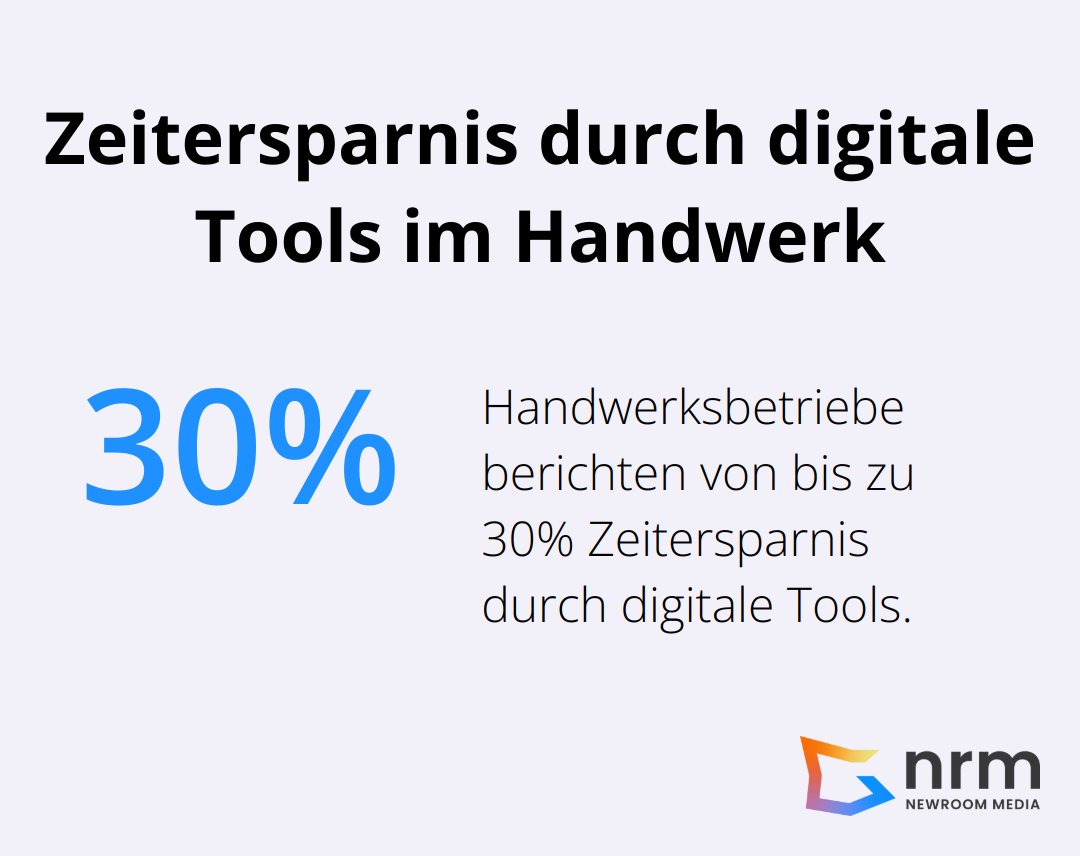 Ein Kreisdiagramm zeigt, dass Handwerksbetriebe durch den Einsatz digitaler Tools bis zu 30% Zeit einsparen können. - digitalisierung handwerk