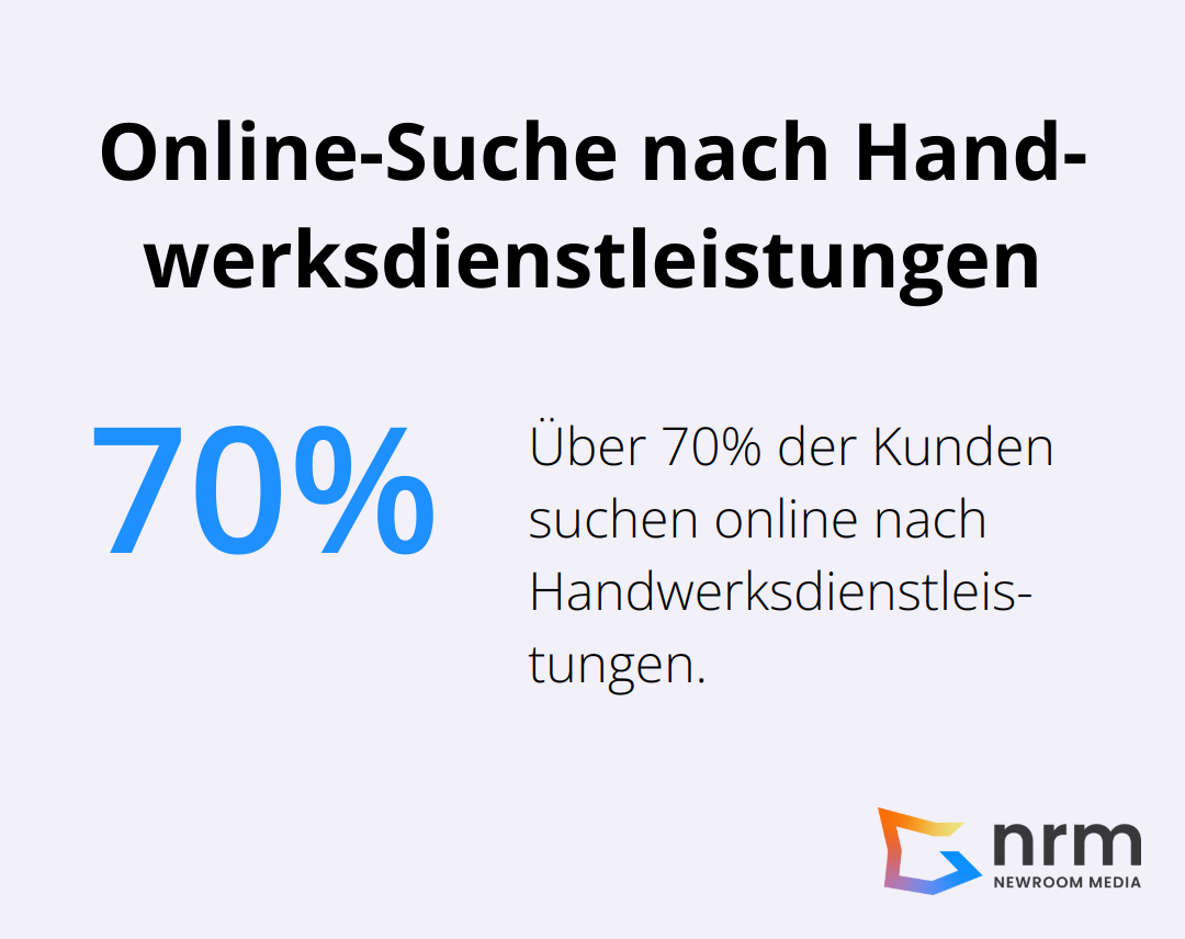Ein Kreisdiagramm zeigt, dass mehr als 70% der Kunden online nach Handwerksdienstleistungen suchen. - digitalisierung handwerk