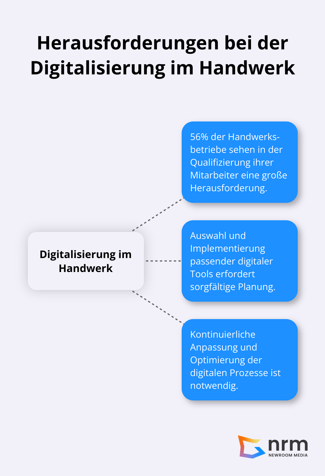 Ein Hub-and-Spoke-Diagramm zeigt die Herausforderungen bei der Digitalisierung im Handwerk, wobei die Qualifizierung der Mitarbeiter als Hauptherausforderung hervorgehoben wird.