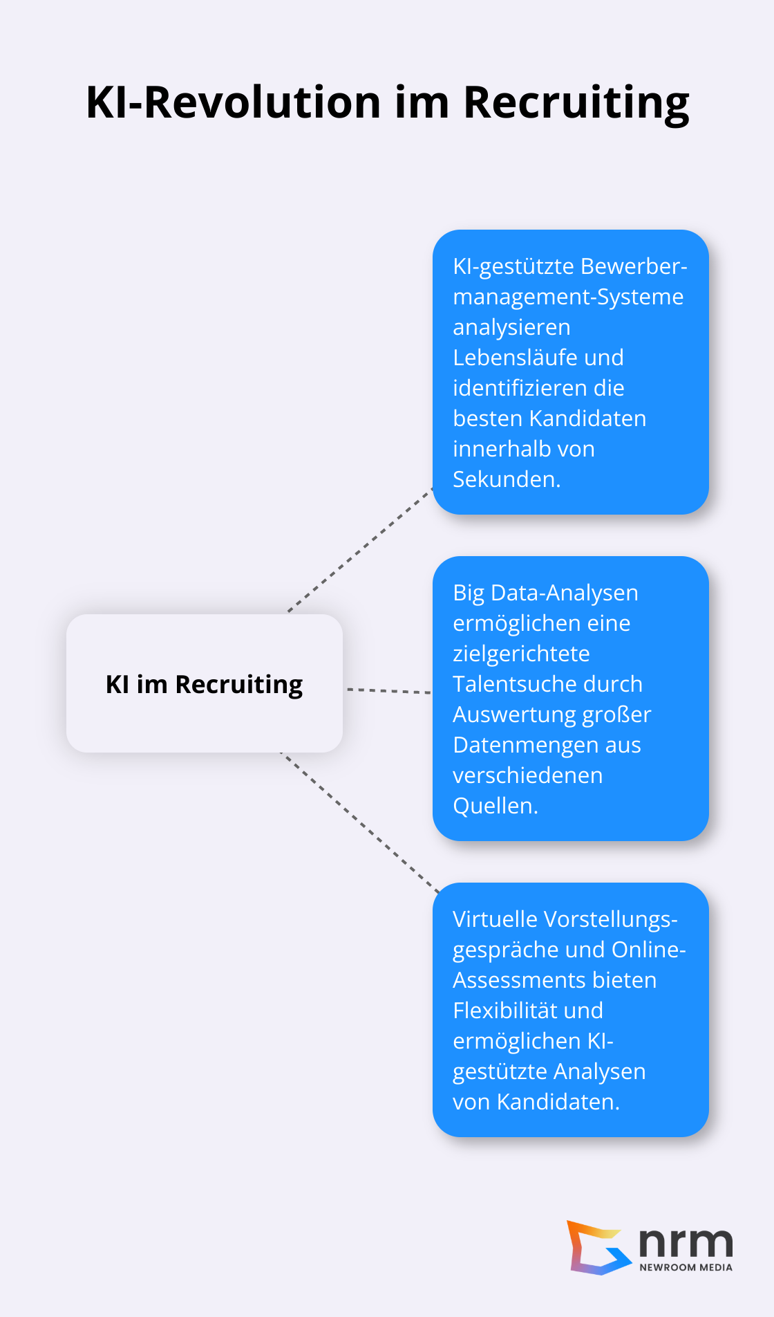 Ein Hub-Spoke-Diagramm, das zeigt, wie KI das Recruiting in drei Hauptbereichen revolutioniert: KI-gestützte Bewerbermanagement-Systeme, Big Data für zielgerichtete Talentsuche und virtuelle Vorstellungsgespräche und Online-Assessments.