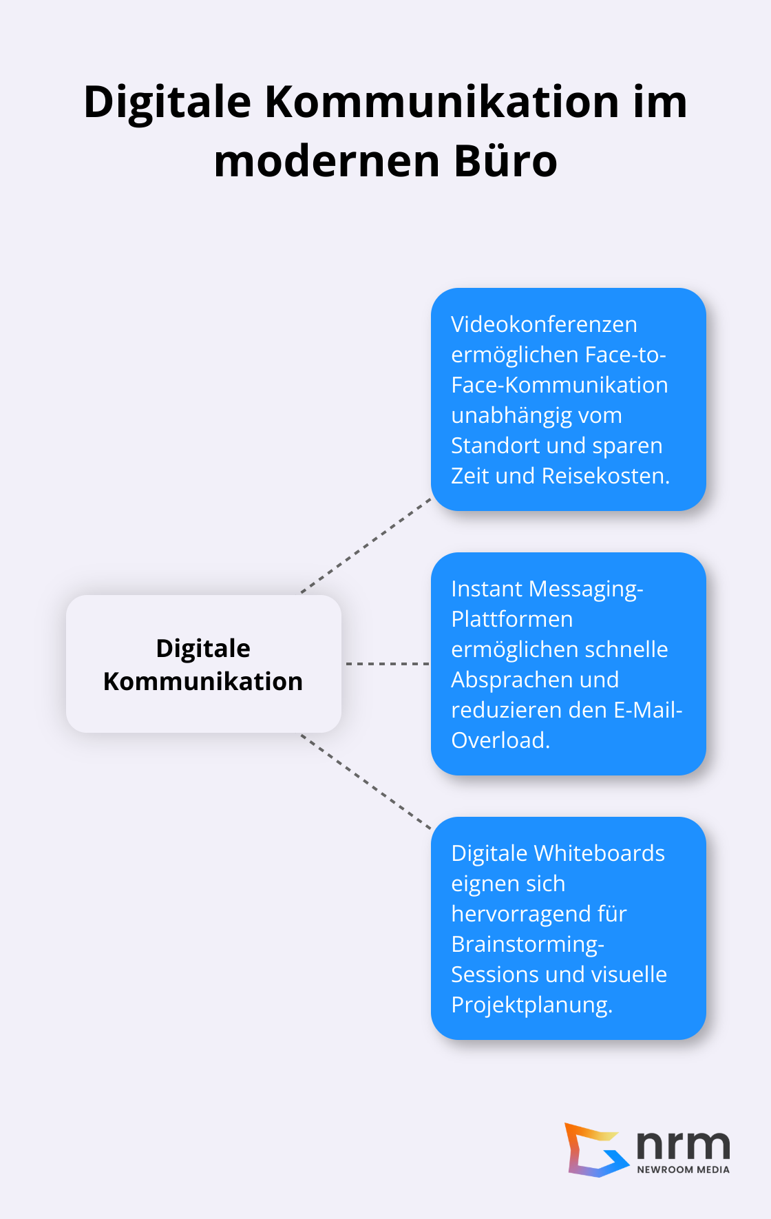Zentrale Aspekte der digitalen Kommunikation: Videokonferenzen, Instant Messaging, und digitale Whiteboards