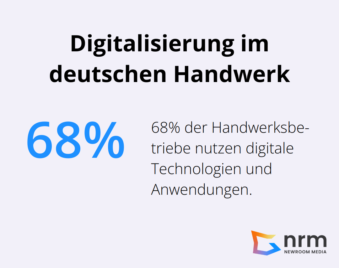 68% der Handwerksbetriebe in Deutschland nutzen digitale Technologien und Anwendungen. - digitalisierung im handwerk