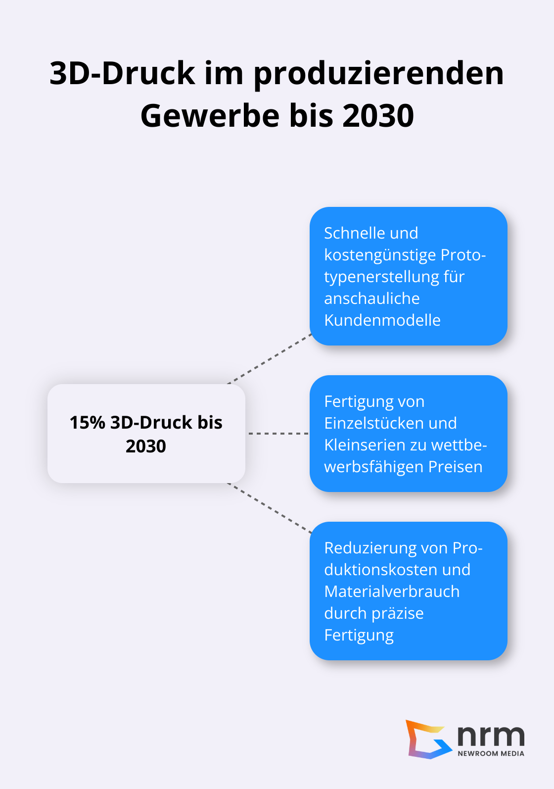 Bis 2030 werden 15% aller im produzierenden Gewerbe hergestellten Produkte mittels 3D-Druck gefertigt, mit Vorteilen wie Prototypenerstellung, Einzelstückfertigung und Kosteneinsparungen.