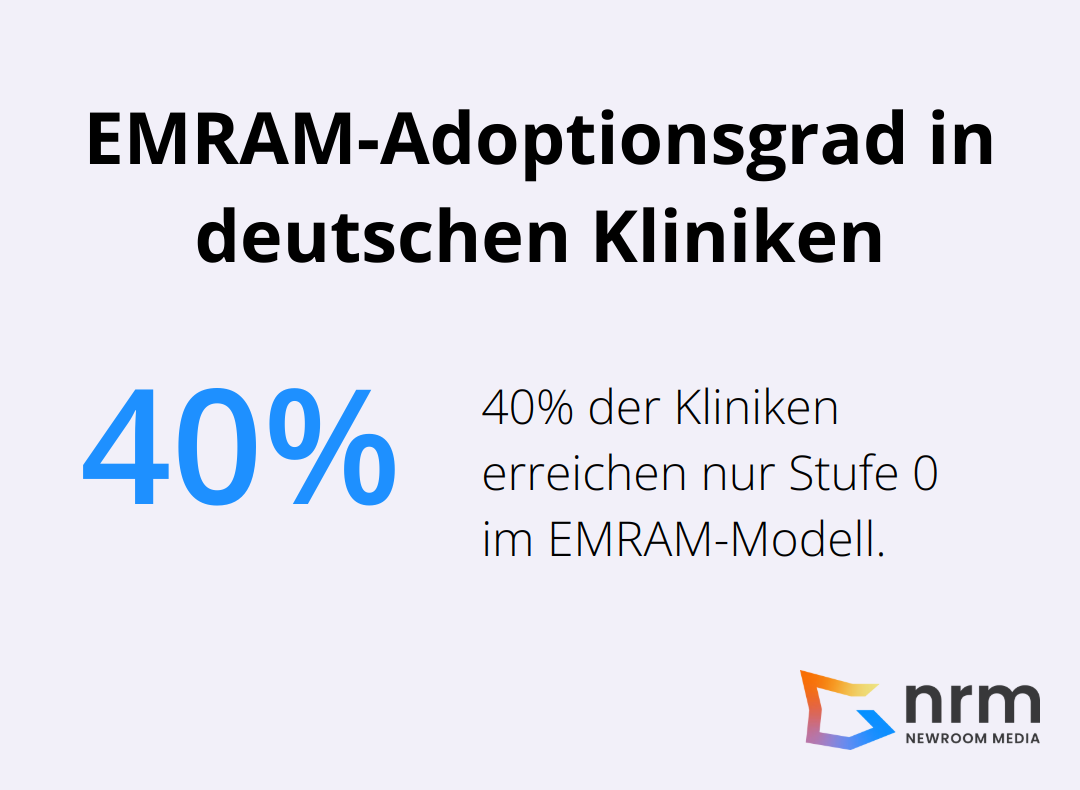 Kreisdiagramm zeigt, dass 40% der deutschen Kliniken nur Stufe 0 im EMRAM-Modell erreichen - digitalisierung im krankenhaus