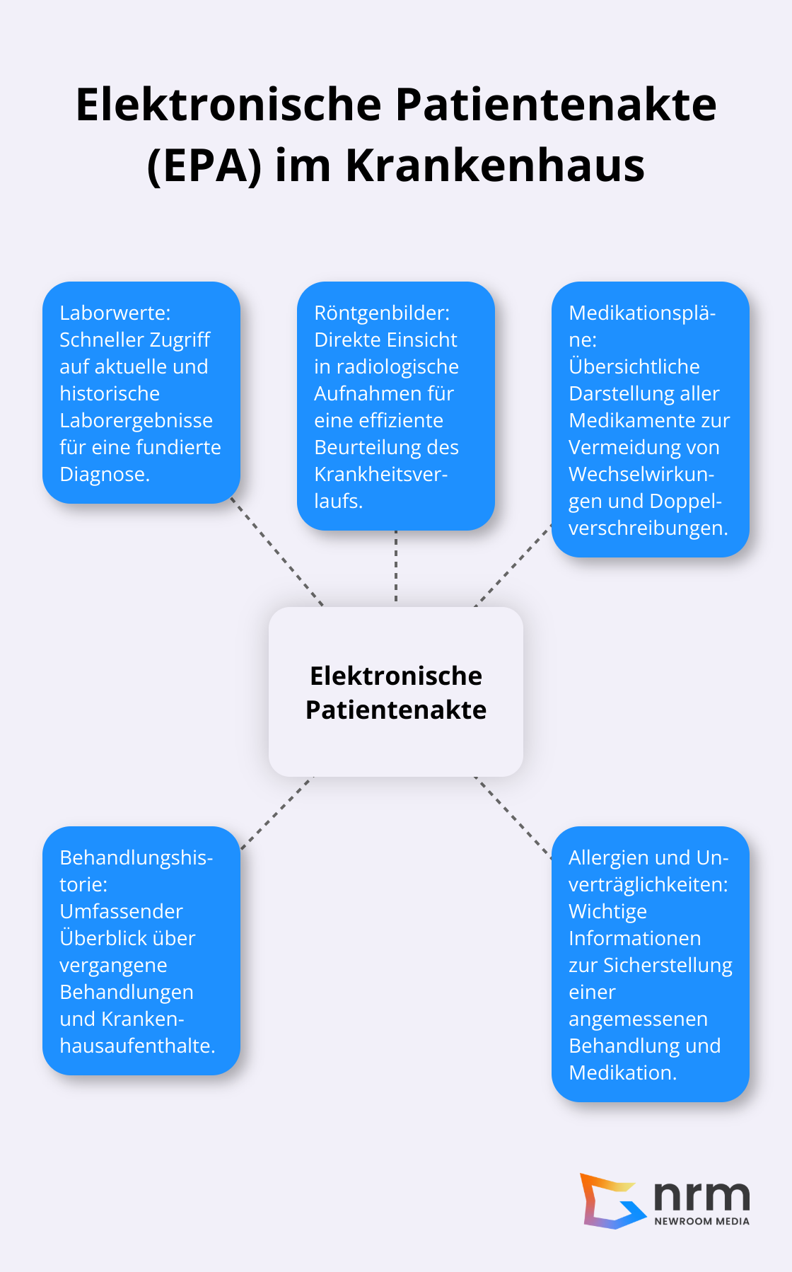 Hub-Spoke-Diagramm zeigt die Elektronische Patientenakte im Zentrum, verbunden mit verschiedenen Arten von Patientendaten