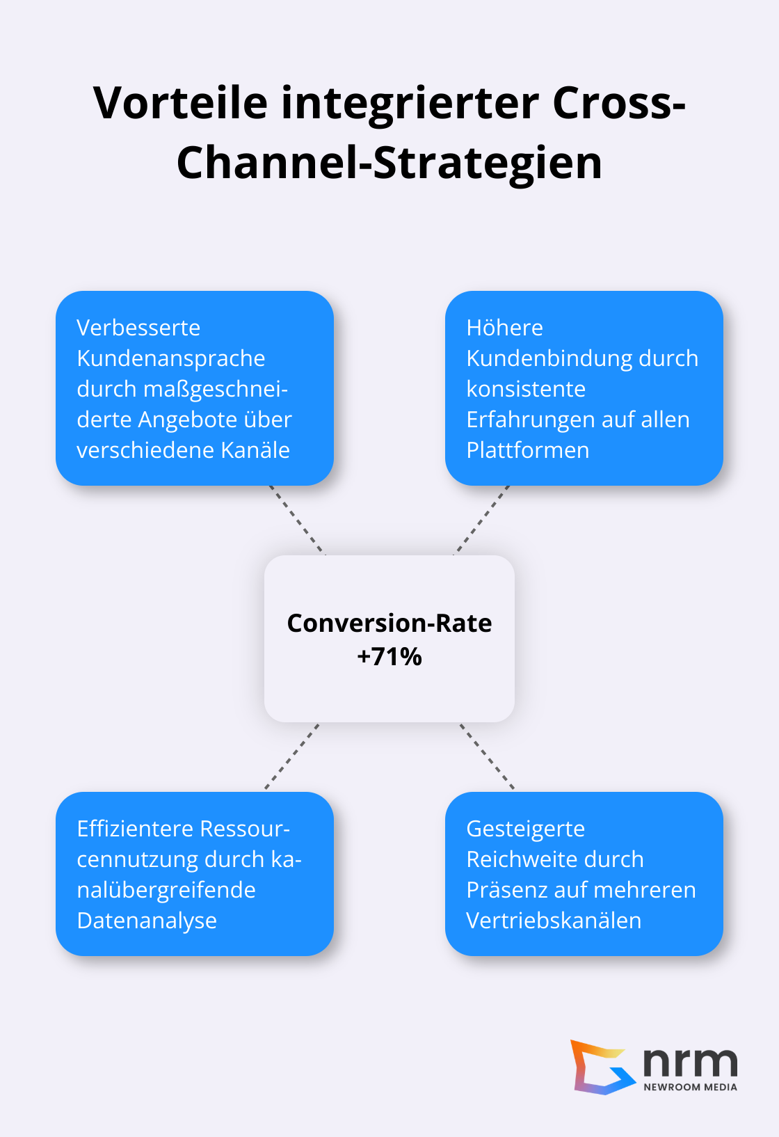 Hub-Spoke-Diagramm zeigt die Vorteile integrierter Cross-Channel-Strategien mit einer Steigerung der Conversion-Rate um bis zu 71% im Zentrum - digitalisierung im vertrieb