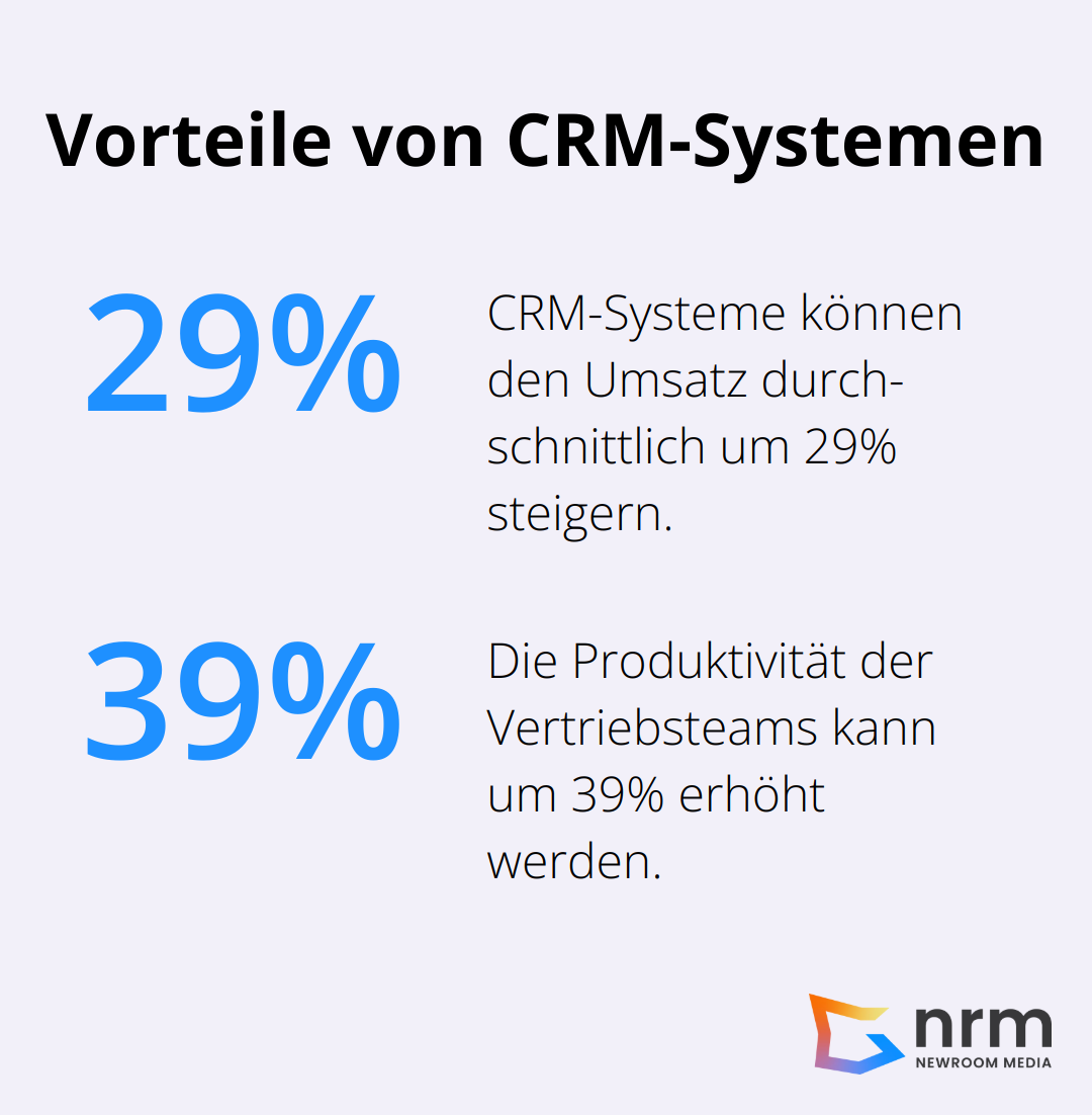 Diagramm zeigt die Vorteile von CRM-Systemen: 29% Umsatzsteigerung und 39% Produktivitätssteigerung