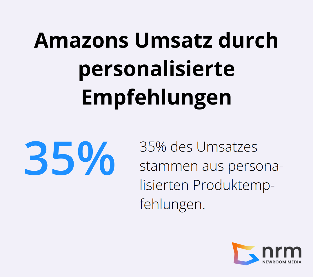 Kreisdiagramm zeigt, dass 35% von Amazons Umsatz durch personalisierte Produktempfehlungen generiert wird - digitalisierung