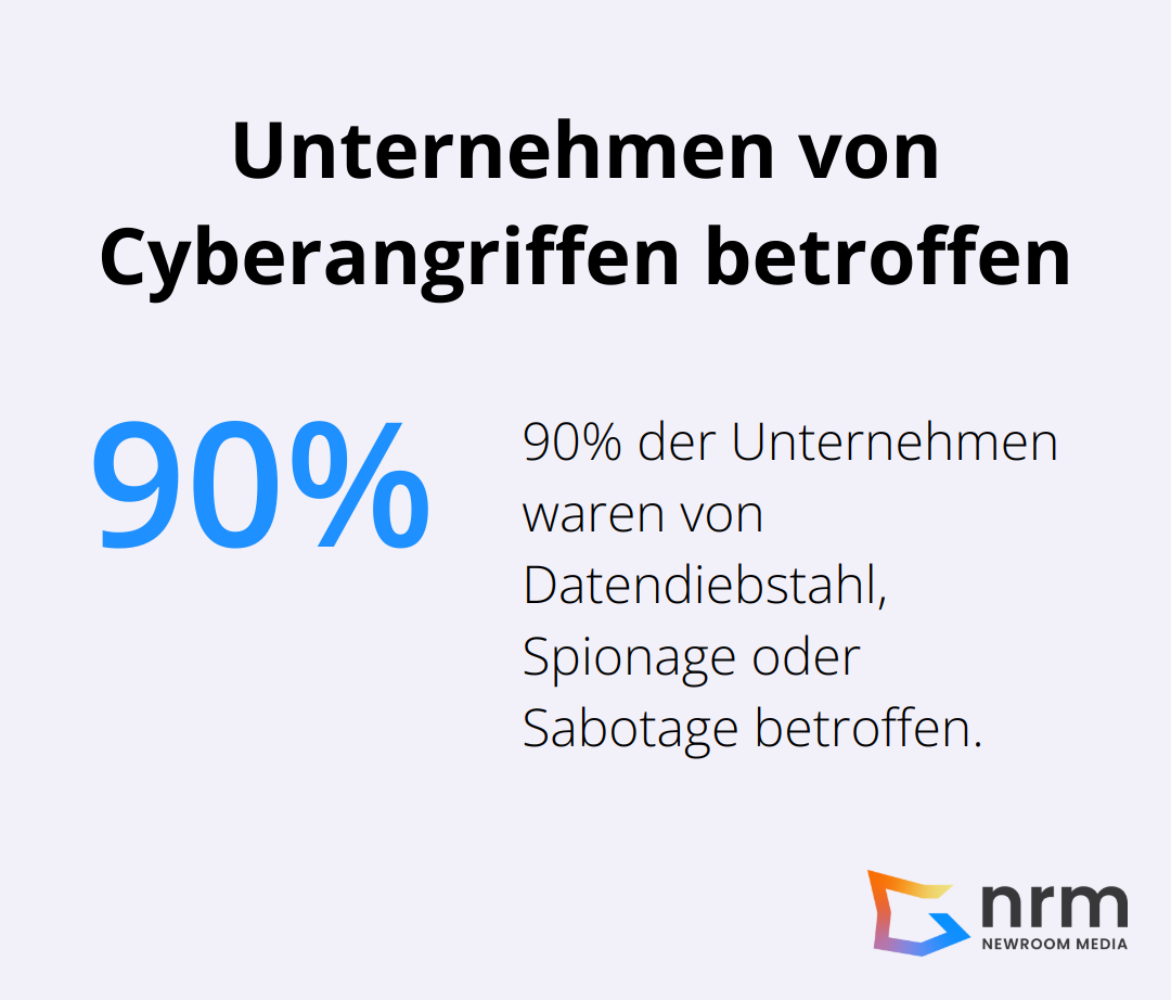 Kreisdiagramm zeigt, dass 90% der Unternehmen in den letzten 12 Monaten von Cyberangriffen betroffen waren - digitalisierung
