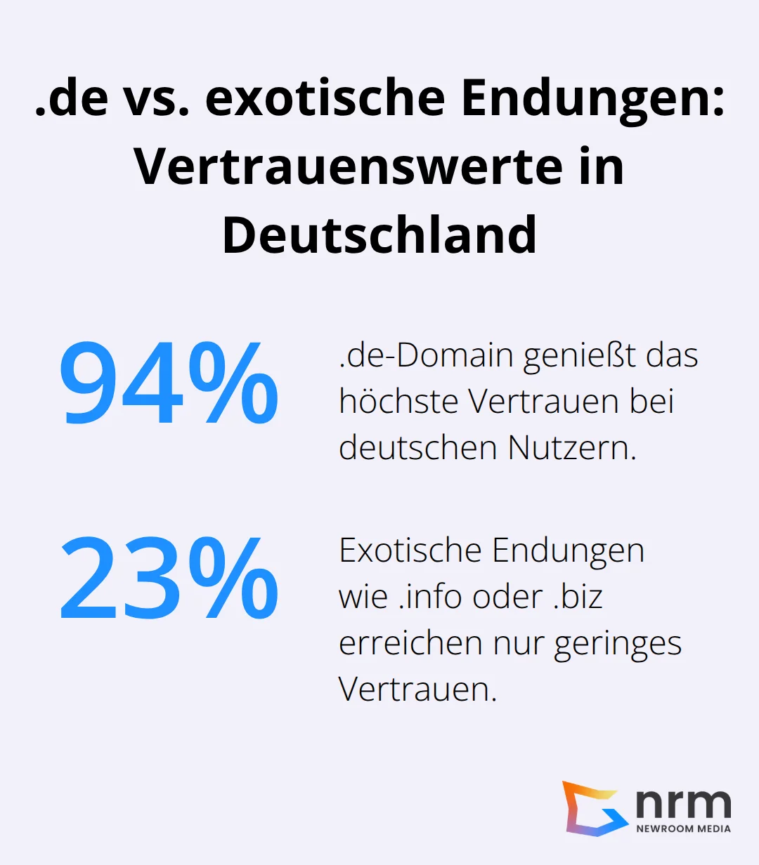 Vergleich der Vertrauenswerte von .de-Domains und exotischen Endungen bei deutschen Nutzern