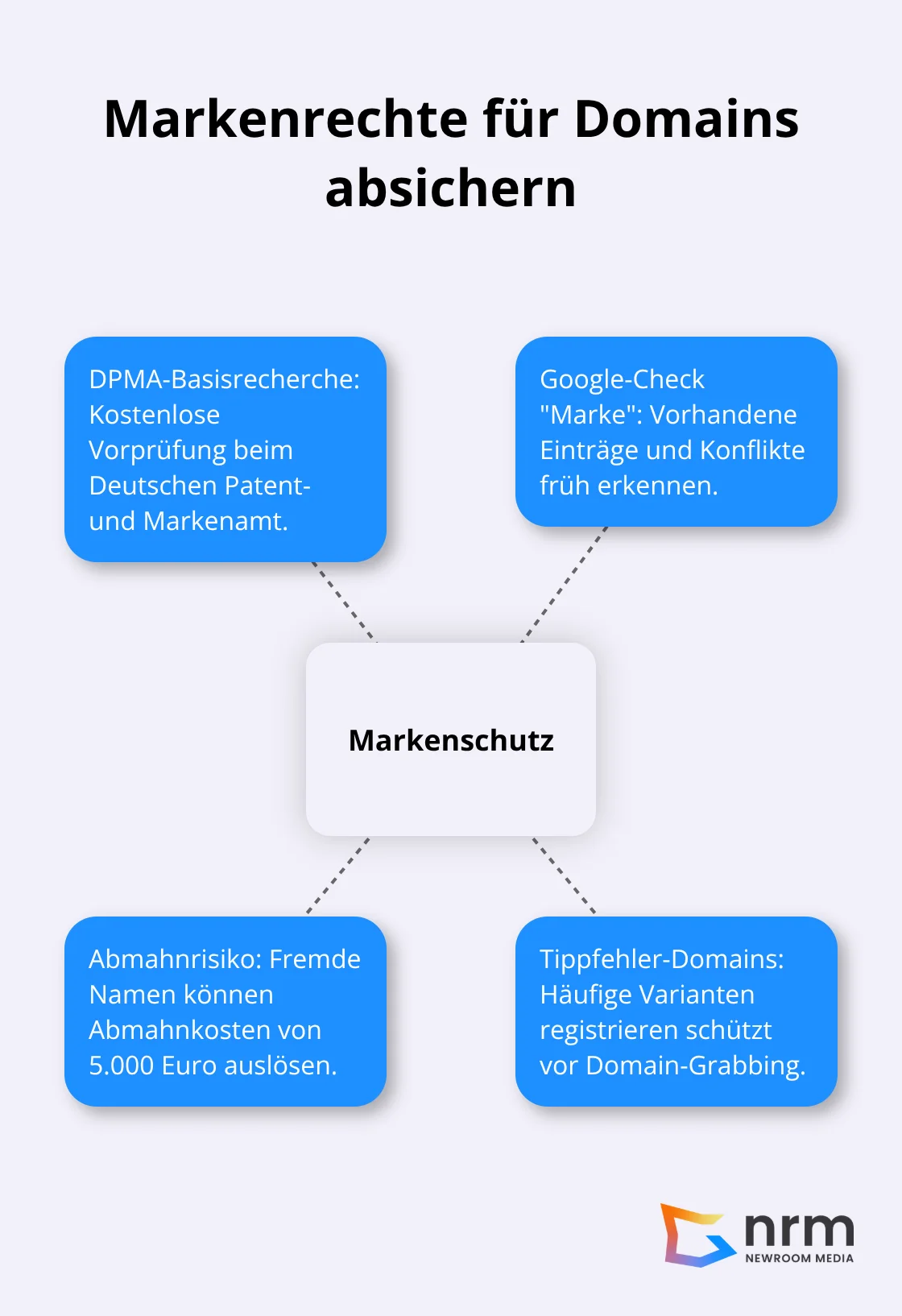 Hub-and-Spoke-Visualisierung zentraler Schritte zum Markenschutz deiner Domain