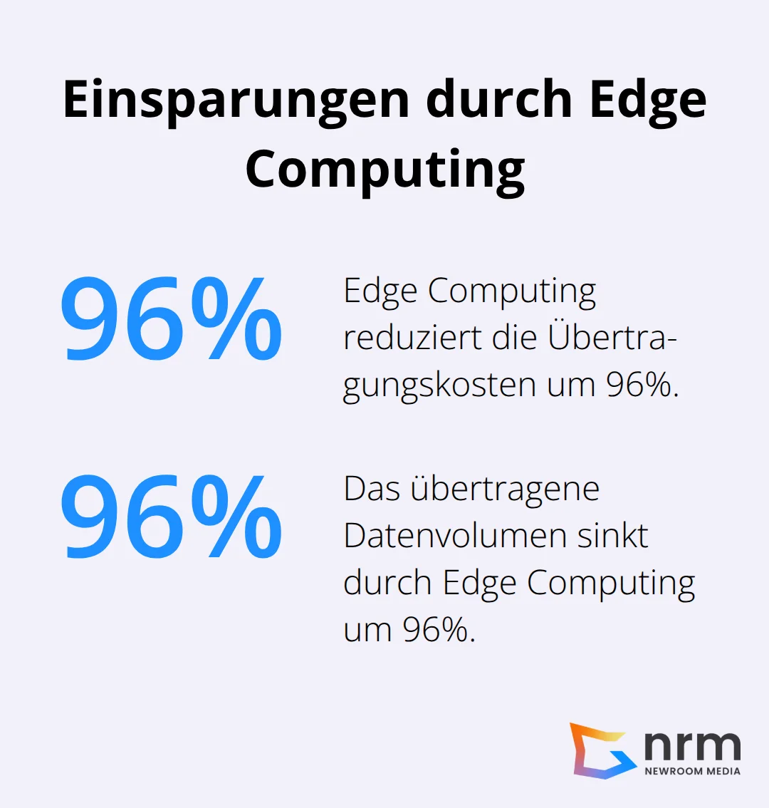 Diagramm zeigt 96% Kosteneinsparung und 96% Datenvolumenreduktion durch Edge Computing