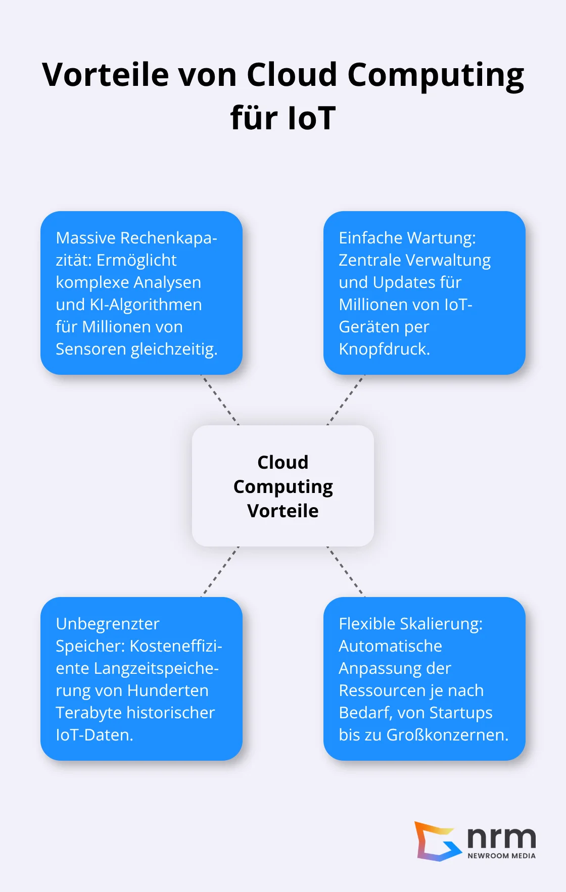 Hub-and-Spoke-Diagramm zeigt die Hauptvorteile von Cloud Computing für IoT-Anwendungen
