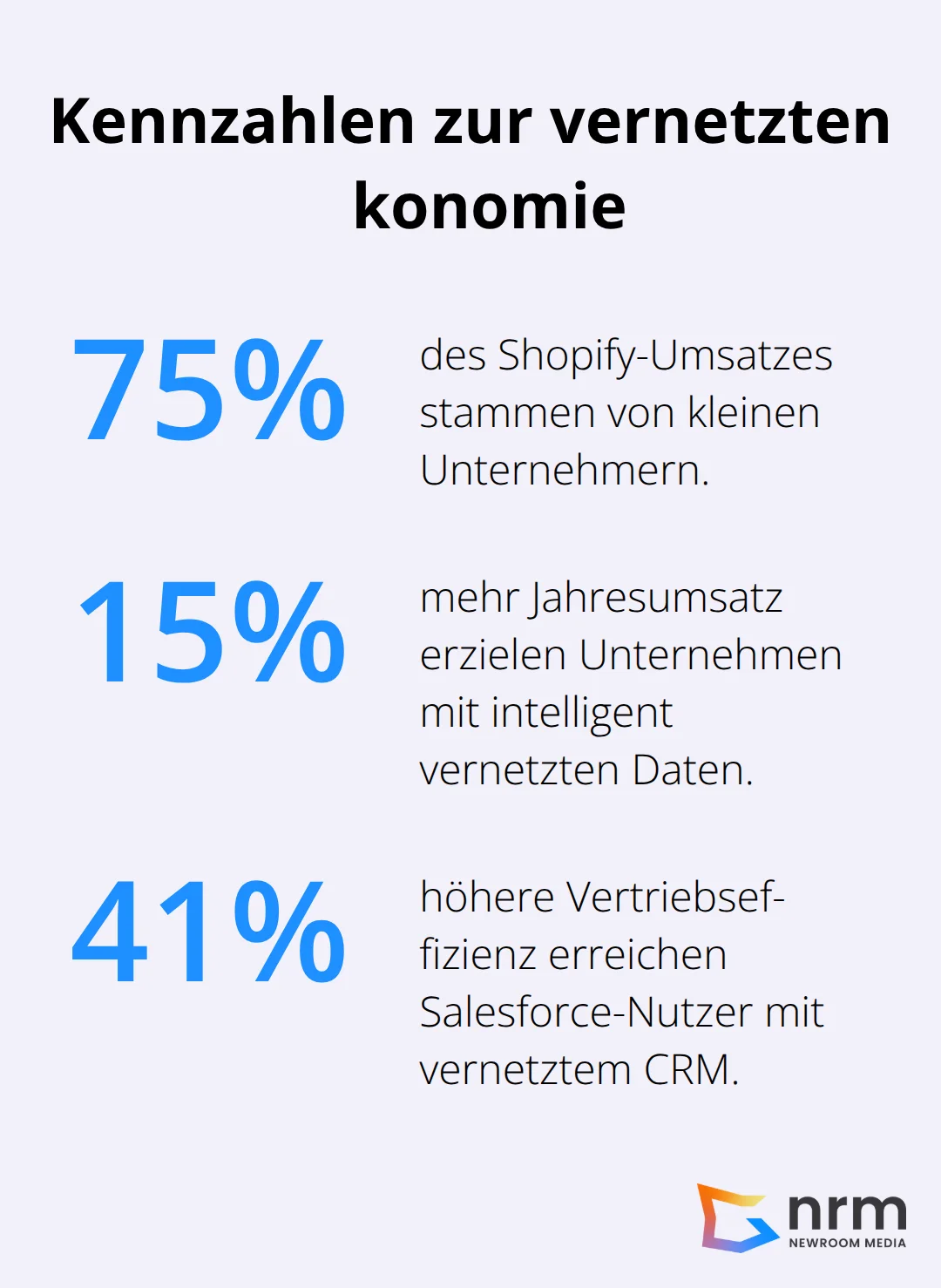Prozentwerte zu Plattformumse4tzen, Dateneffekten und CRM-Effizienz - globale vernetzung