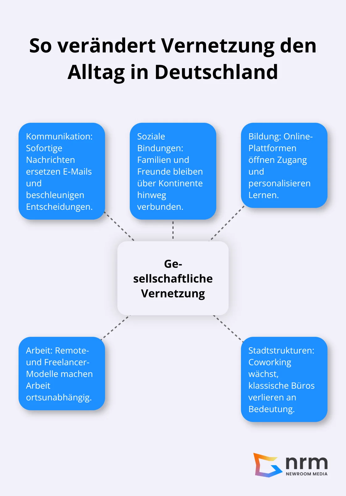 Zentrale gesellschaftliche Effekte der globalen Vernetzung