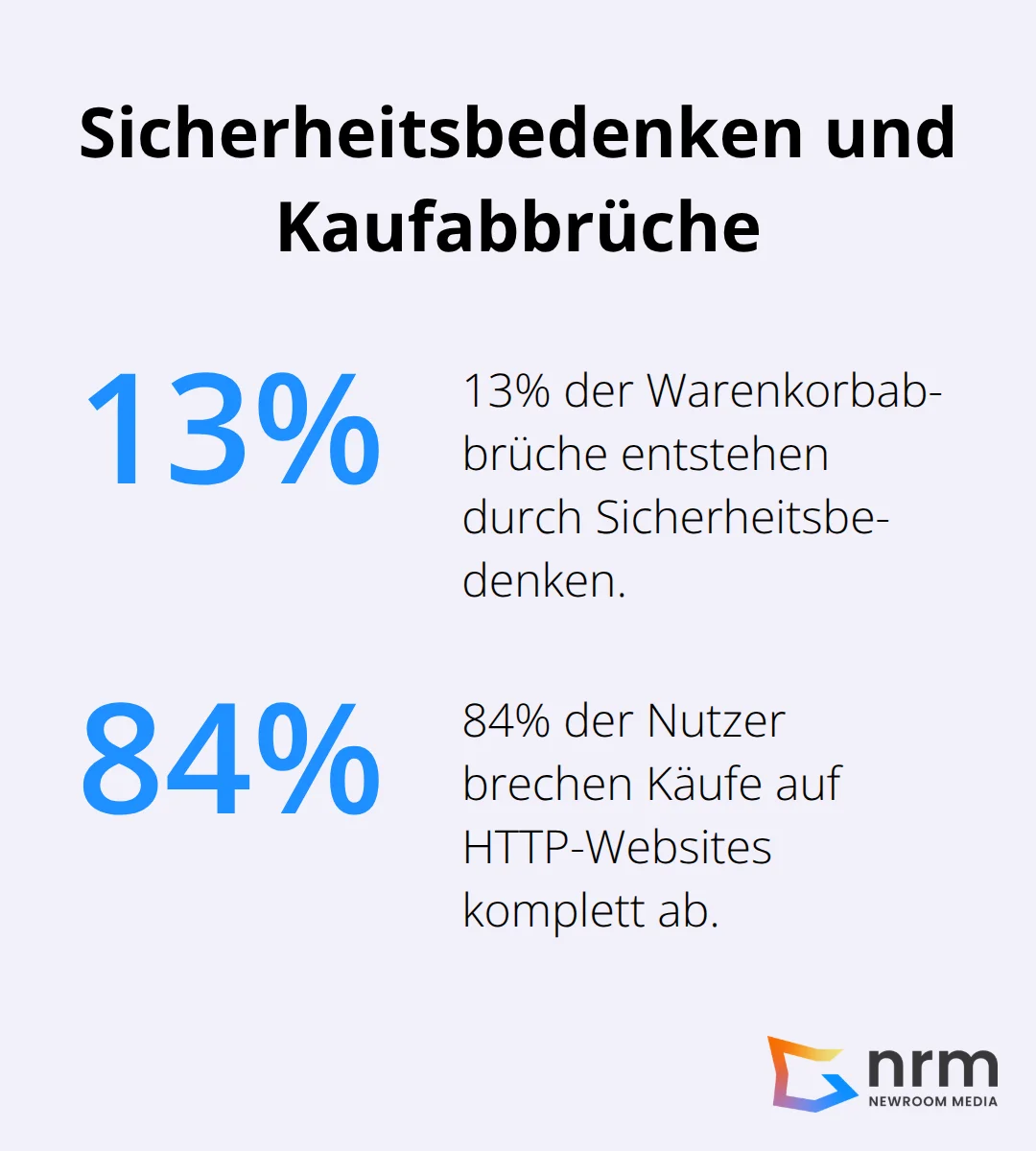 Visualisierung: 13 % Sicherheitsbedenken bei Warenkorbabbrüchen und 84 % Abbrüche auf HTTP-Websites - http vs https