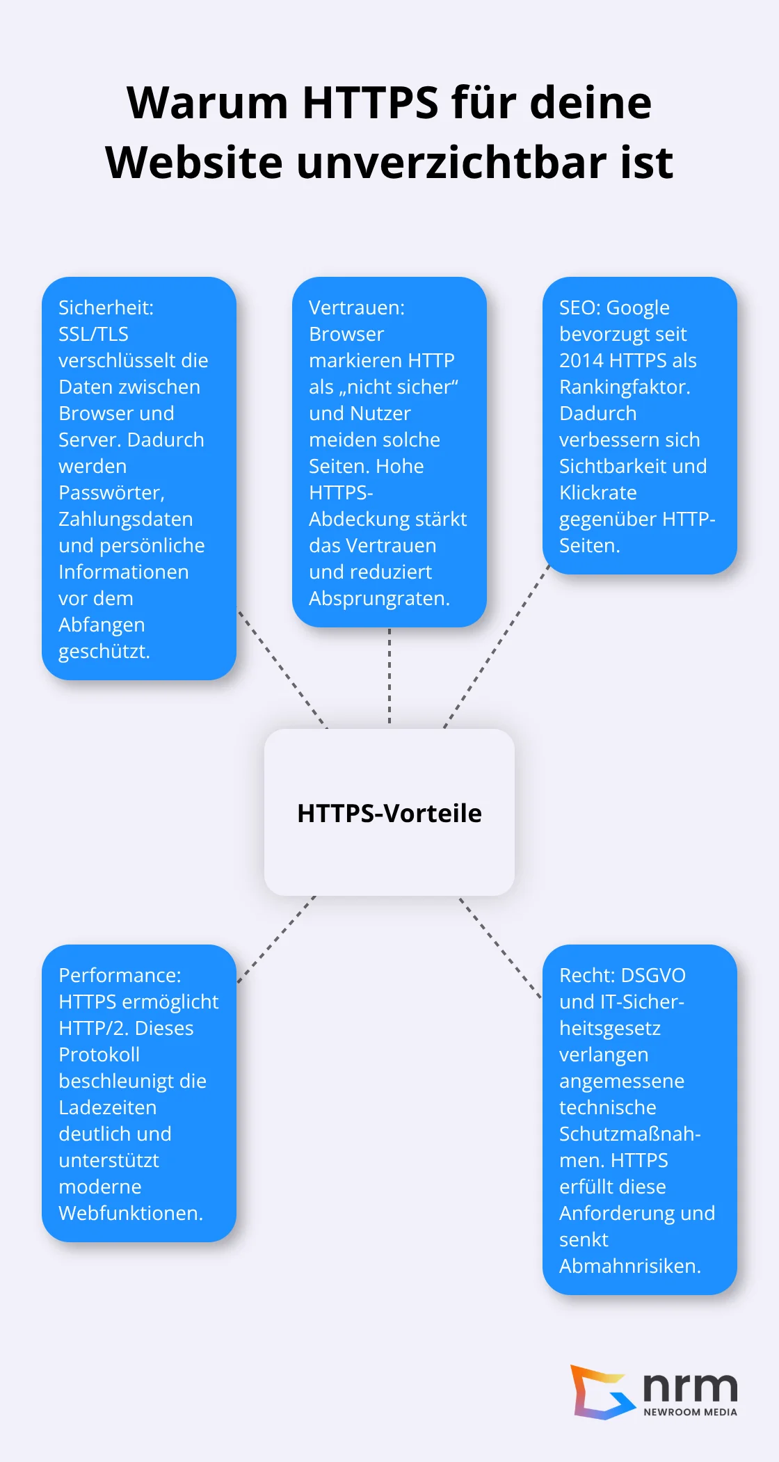 Infografik: Zentrale Vorteile von HTTPS für Sicherheit, SEO, Performance und Recht in Deutschland - https-aktivieren