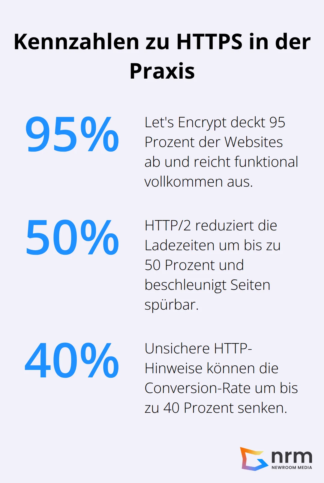 Prozent-Infografik zu HTTPS: Abdeckung, Performance und Conversion-Effekte - https-aktivieren