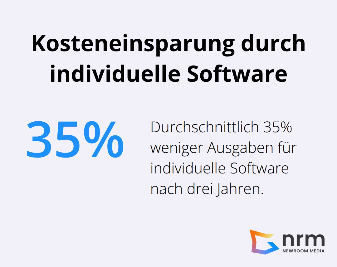 Diagramm zeigt 30-40% Kosteneinsparung bei individueller Software im Vergleich zu Standardlösungen nach drei Jahren - Individuelle Softwareentwicklung