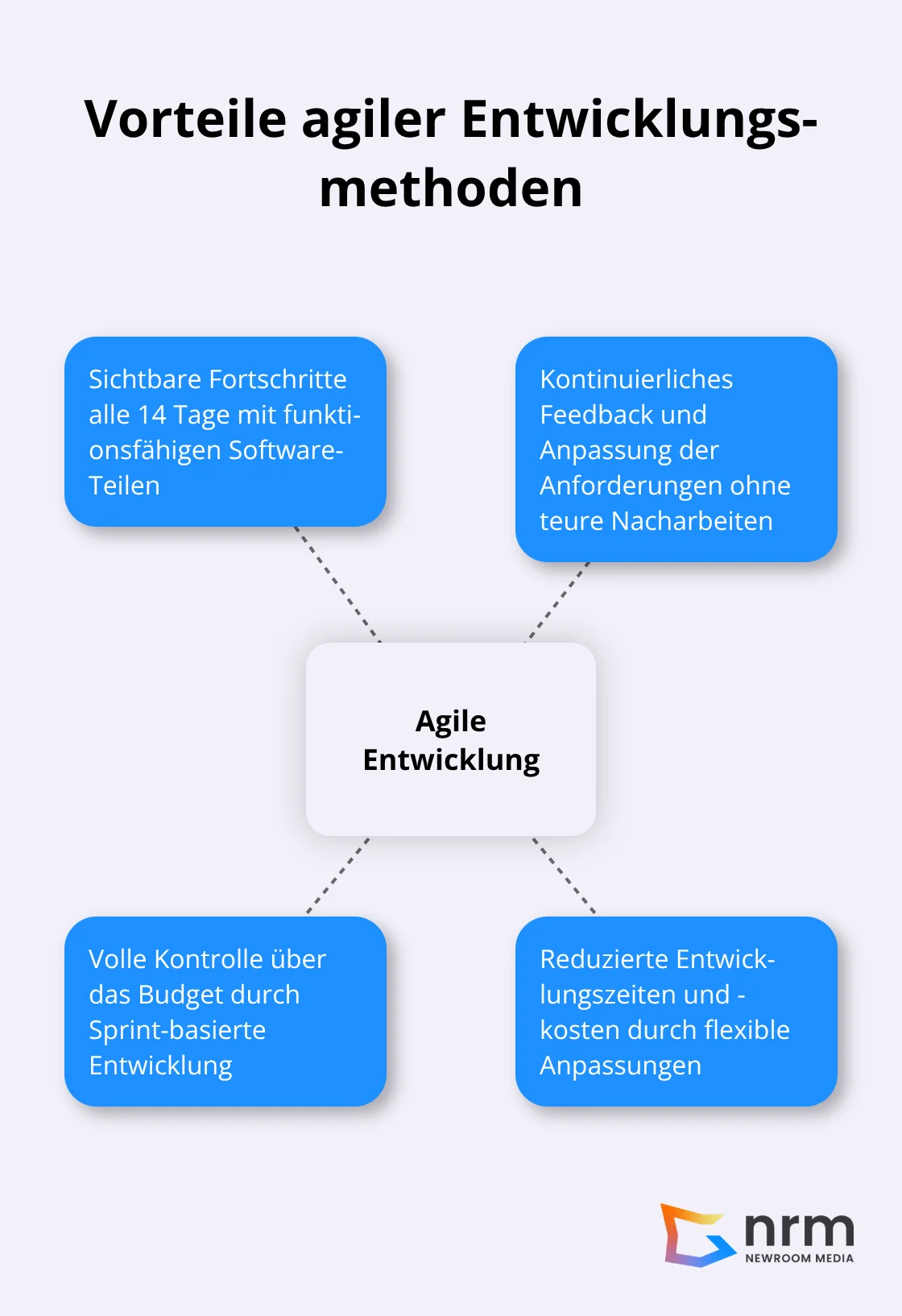 Hub-and-Spoke-Diagramm zeigt die Hauptvorteile agiler Entwicklungsmethoden in der Softwareentwicklung