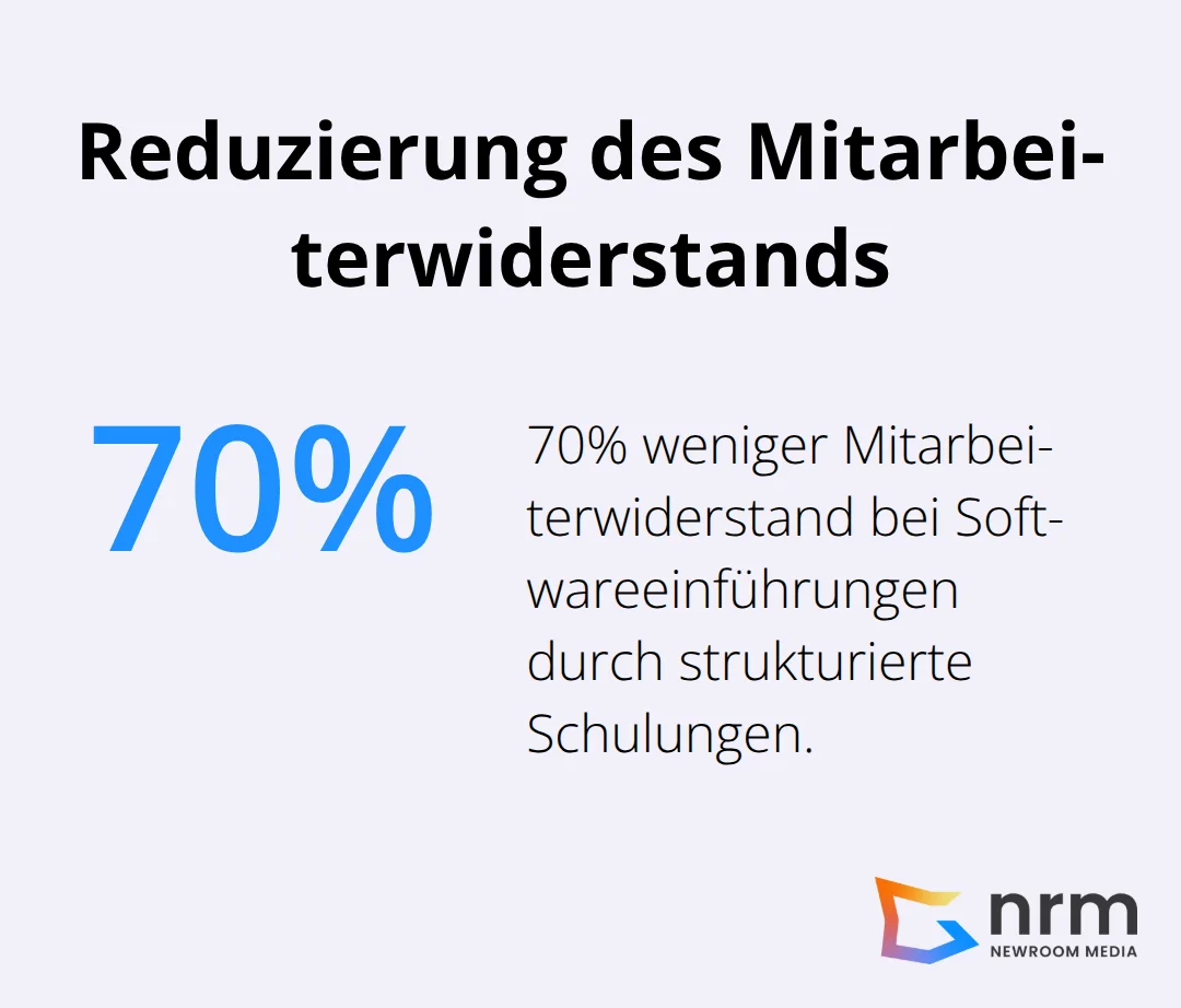 Diagramm zeigt 70% weniger Widerstand bei Softwareeinführungen durch strukturierte Schulungsprogramme - Individuelle Softwareentwicklung