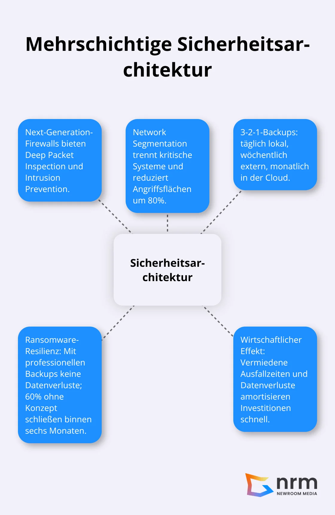 Zentrale Sicherheitsmaßnahmen mit ihren Effekten - interne computer vernetzung