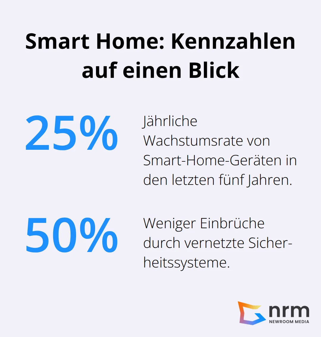 Grafik zeigt 25% jährliches Wachstum von Smart-Home-Geräten und 50% weniger Einbrüche durch IoT-Sicherheitssysteme.