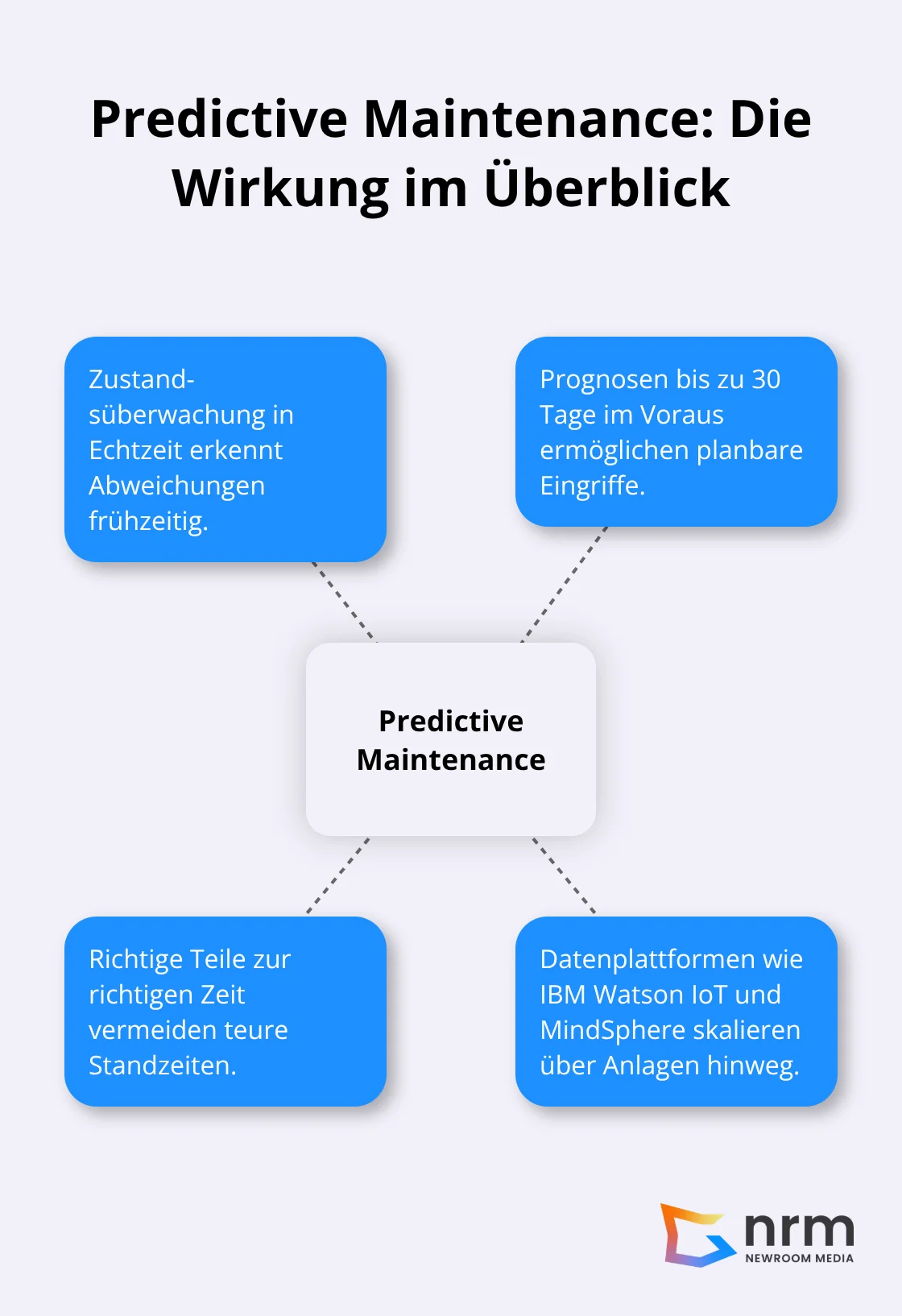 Darstellung der zentralen Vorteile vorausschauender Wartung in der Industrie. - iot anwendungsbereiche