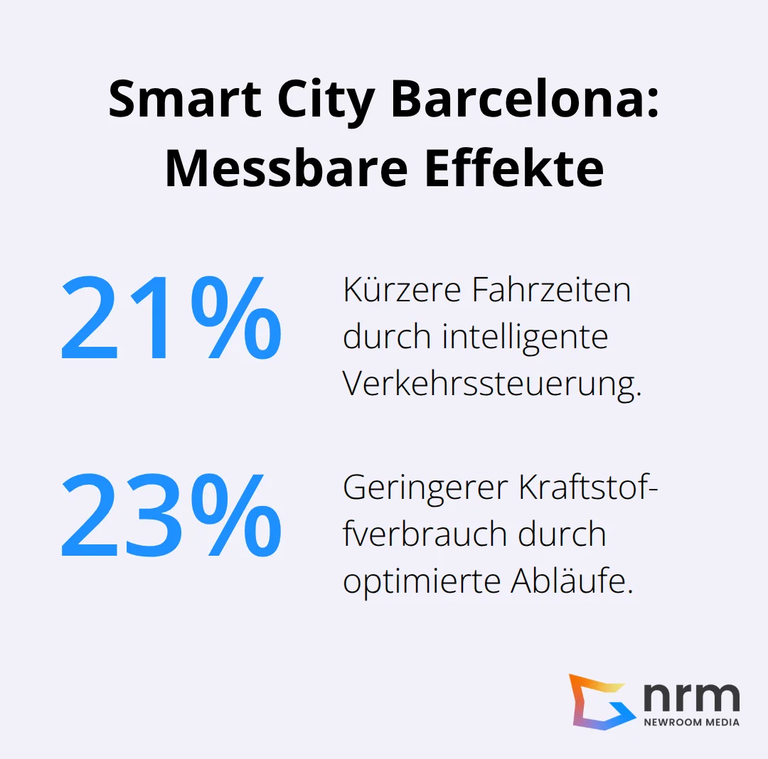 Infografik zu 21% kürzeren Fahrzeiten und 23% geringerem Kraftstoffverbrauch in Barcelona. - iot anwendungsbereiche