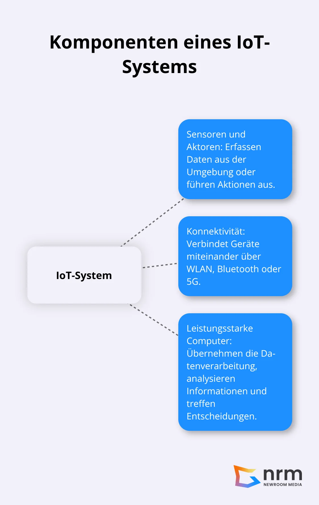 Ein Hub-Spoke-Diagramm, das die drei Hauptkomponenten eines IoT-Systems zeigt: Sensoren und Aktoren, Konnektivität und Leistungsstarke Computer. - iot bedeutung