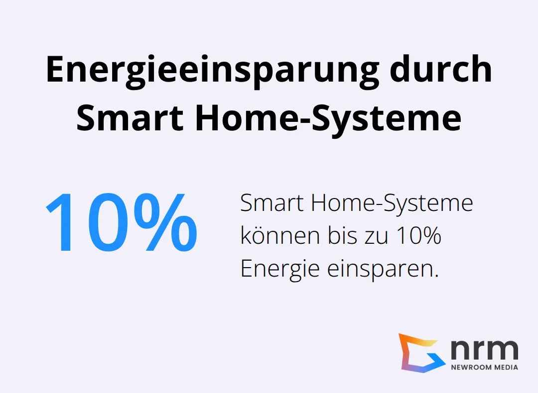 Ein Kreisdiagramm, das zeigt, dass Smart Home-Systeme bis zu 10% Energie einsparen können.