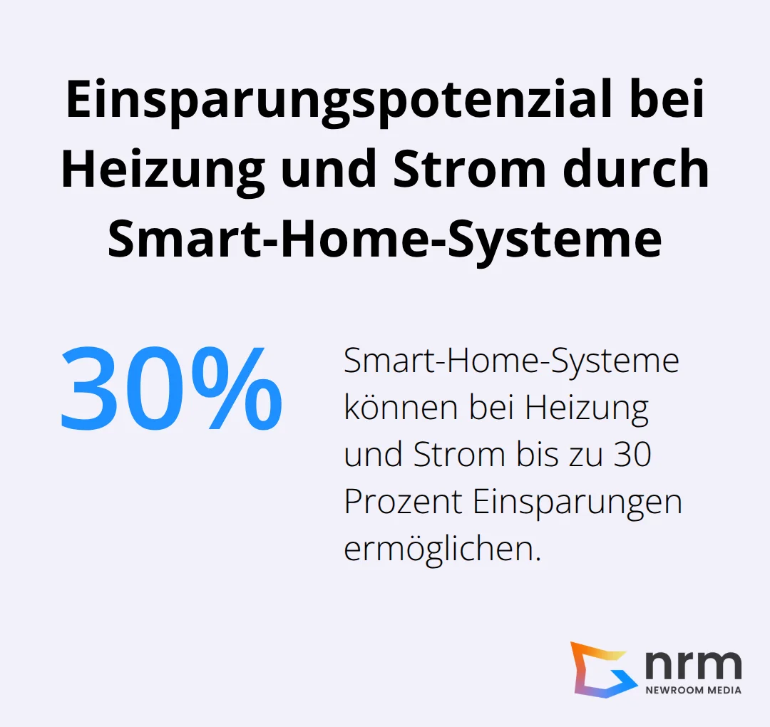Ein Kreisdiagramm, das zeigt, dass Smart-Home-Systeme bei Heizung und Strom Einsparungen von bis zu 30 Prozent ermöglichen können. - iot bedeutung