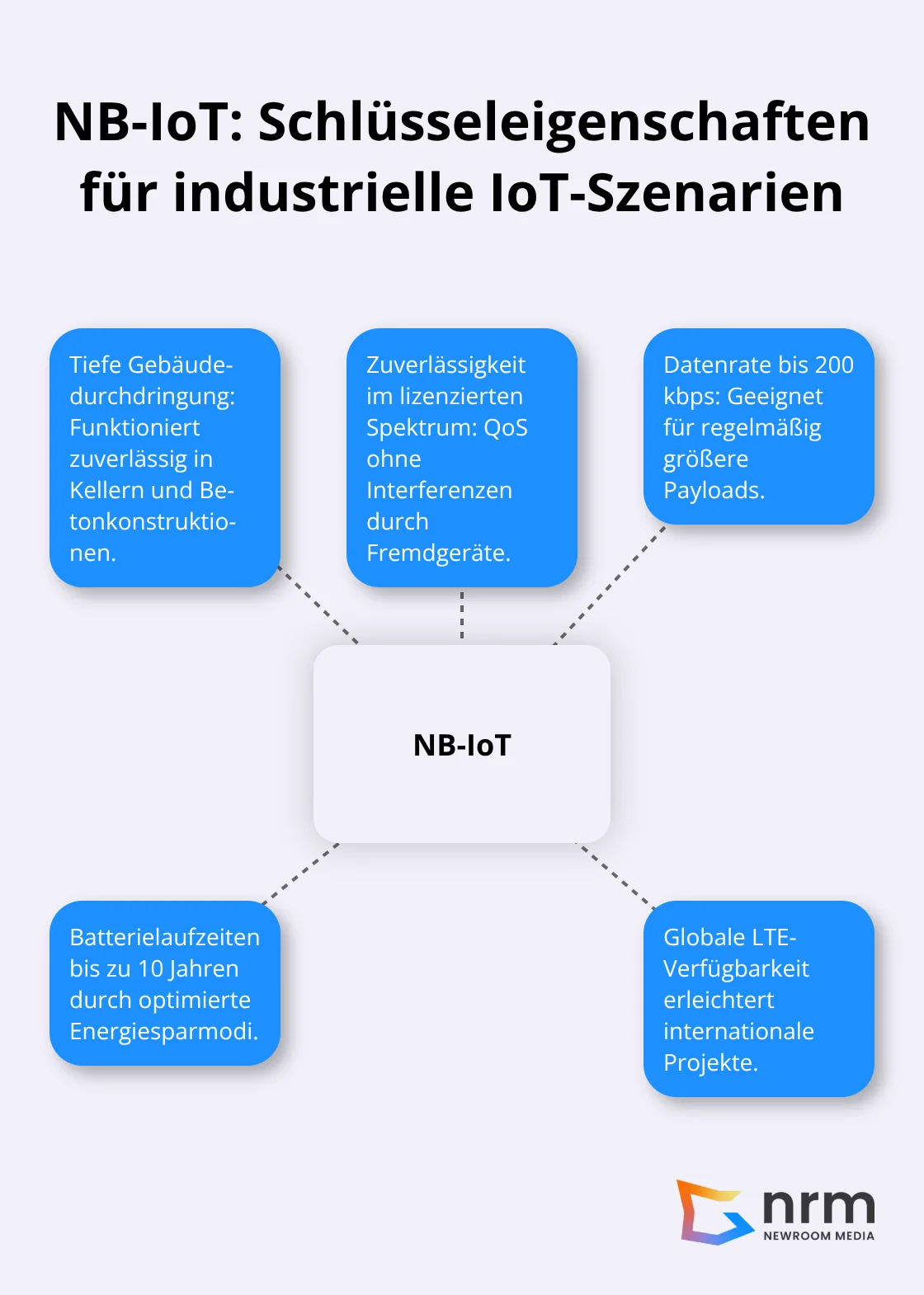Hub-and-Spoke-Diagramm zu Reichweite, Zuverlässigkeit und Effizienz von NB-IoT