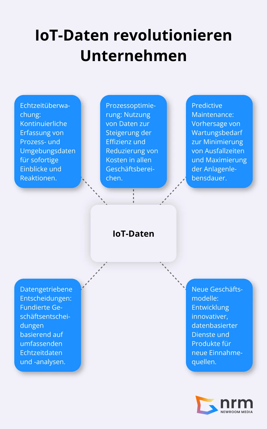 Ein Hub-Spoke-Diagramm, das zeigt, wie IoT-Daten Unternehmen in verschiedenen Bereichen revolutionieren, mit 