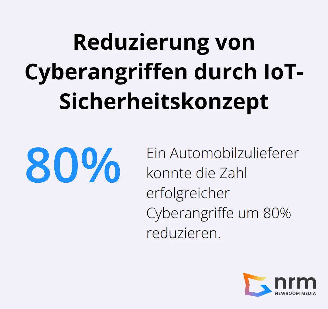 Ein Kreisdiagramm, das zeigt, dass ein Automobilzulieferer durch die Implementierung eines ganzheitlichen IoT-Sicherheitskonzepts die Zahl der erfolgreichen Cyberangriffe um 80% reduzieren konnte. - iot-daten