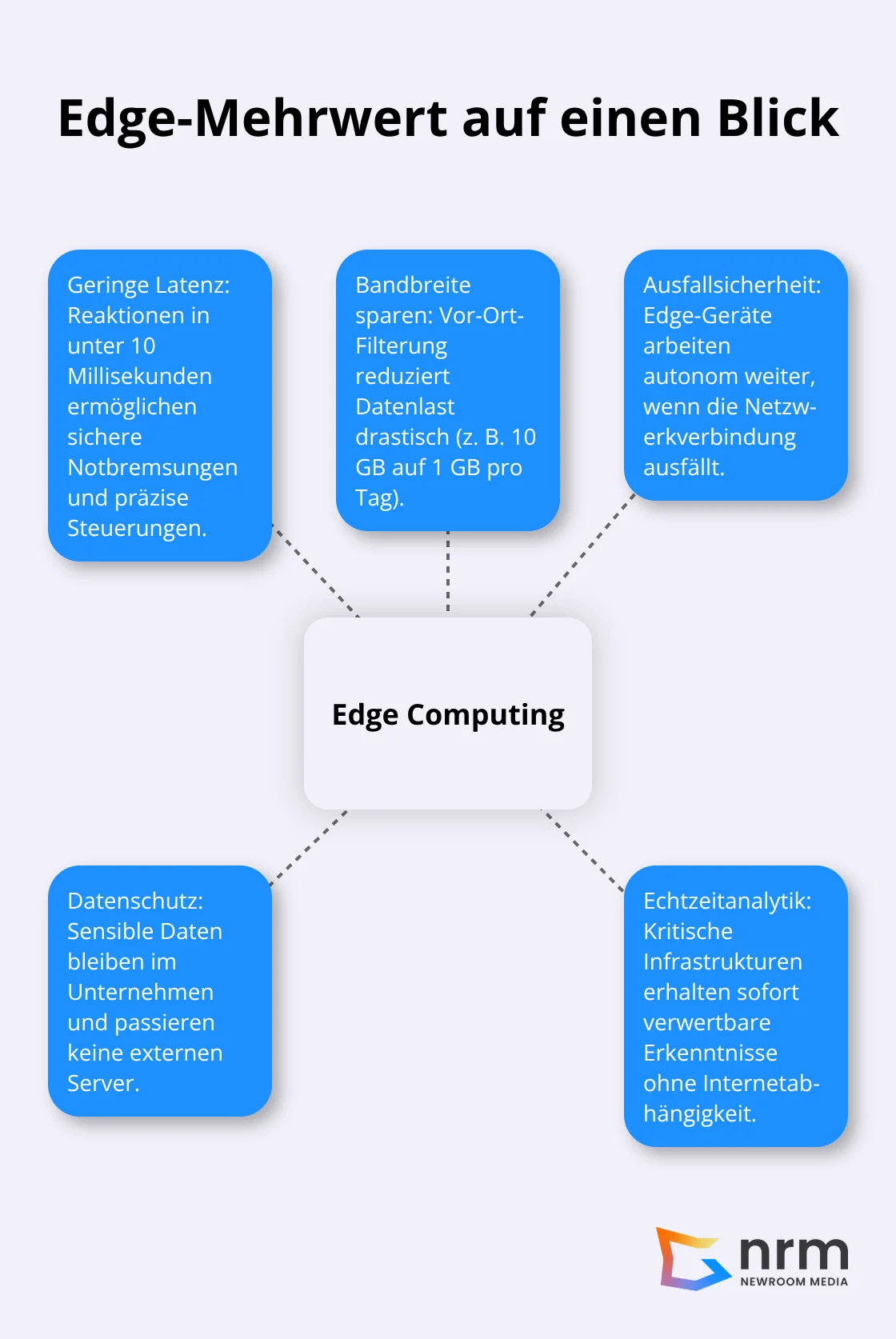 Zentrale Vorteile von Edge Computing für zeitkritische Anwendungen in Deutschland
