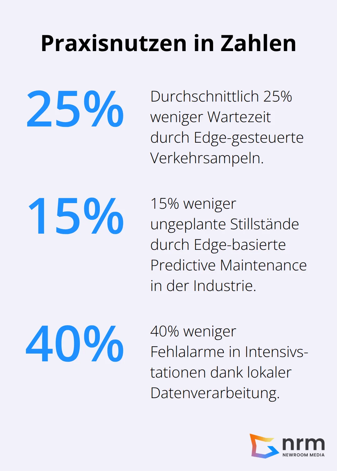 Prozentuale Effekte von Edge Computing in Verkehr, Industrie und Gesundheit - IoT Edge Computing