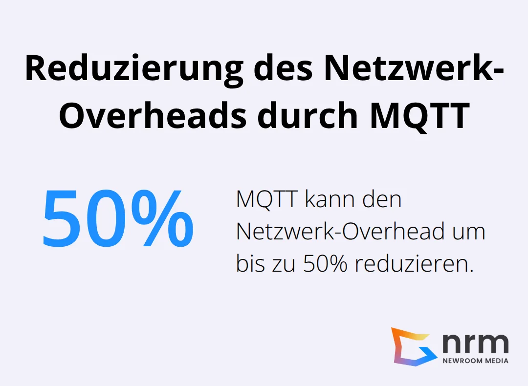 Diagramm zeigt, dass MQTT den Netzwerk-Overhead um bis zu 50% reduzieren kann im Vergleich zu starren Protokollen. - IoT Protokolle