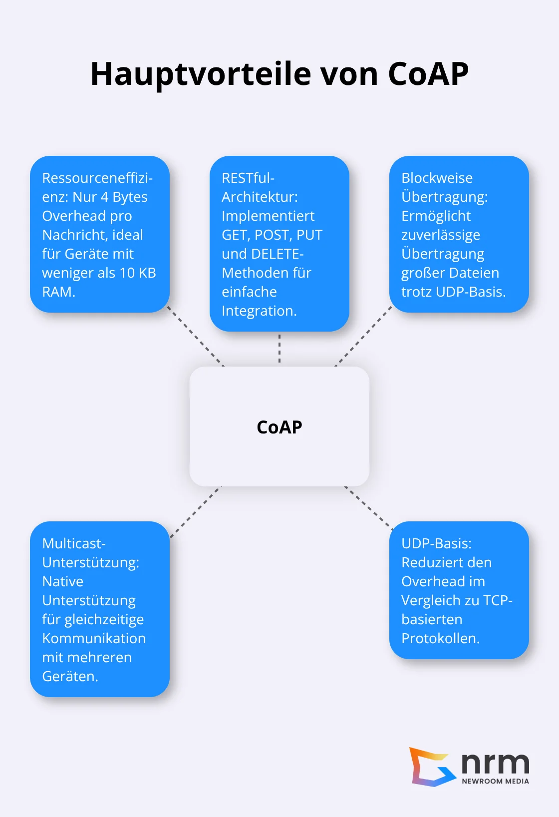 Hub-and-Spoke-Diagramm zeigt die wichtigsten Vorteile von CoAP: Ressourceneffizienz, RESTful-Architektur, Blockweise Übertragung, Multicast-Unterstützung und UDP-Basis.