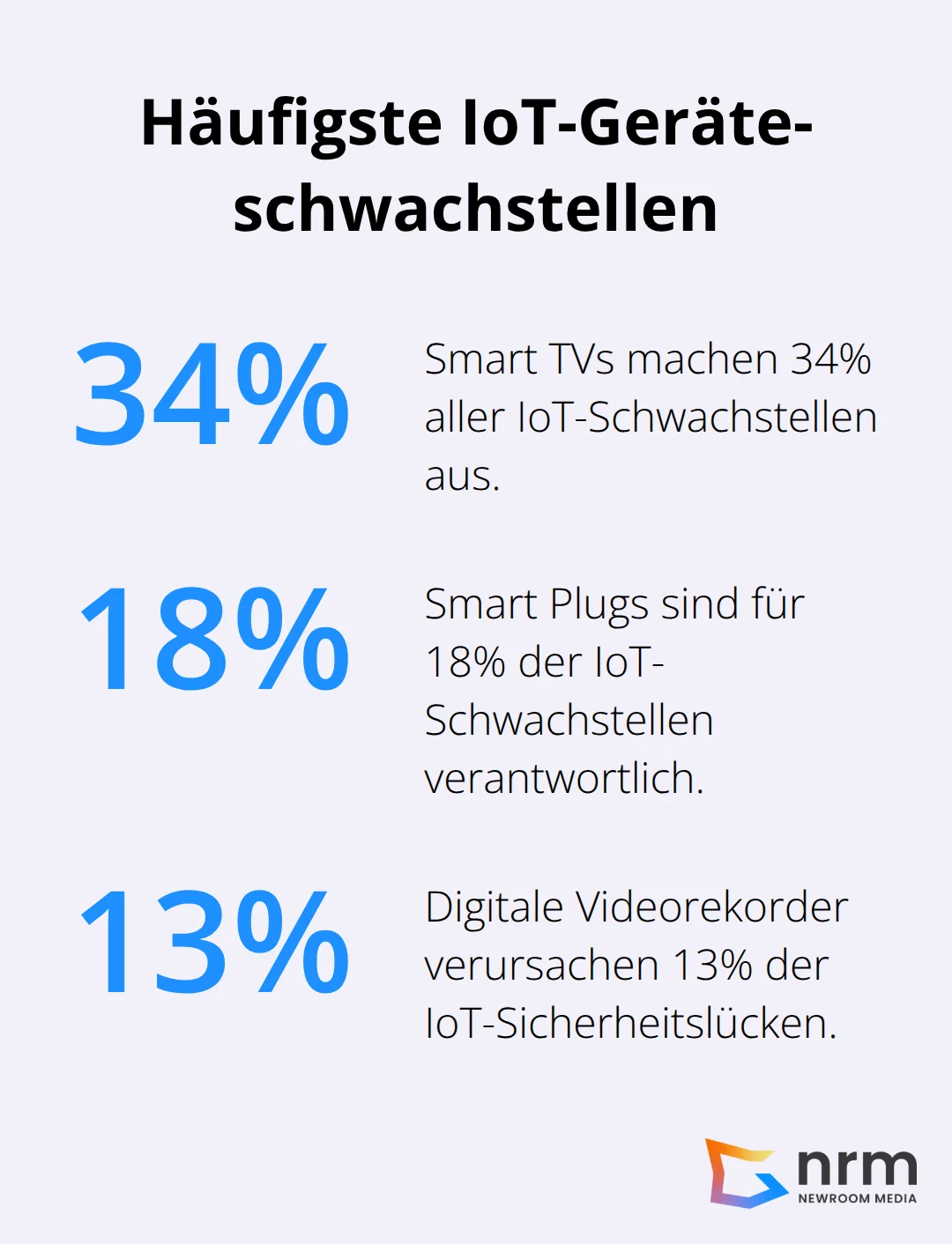 Kreisdiagramm zeigt die Verteilung der häufigsten IoT-Geräteschwachstellen: Smart TVs 34%, Smart Plugs 18%, Digitale Videorekorder 13%