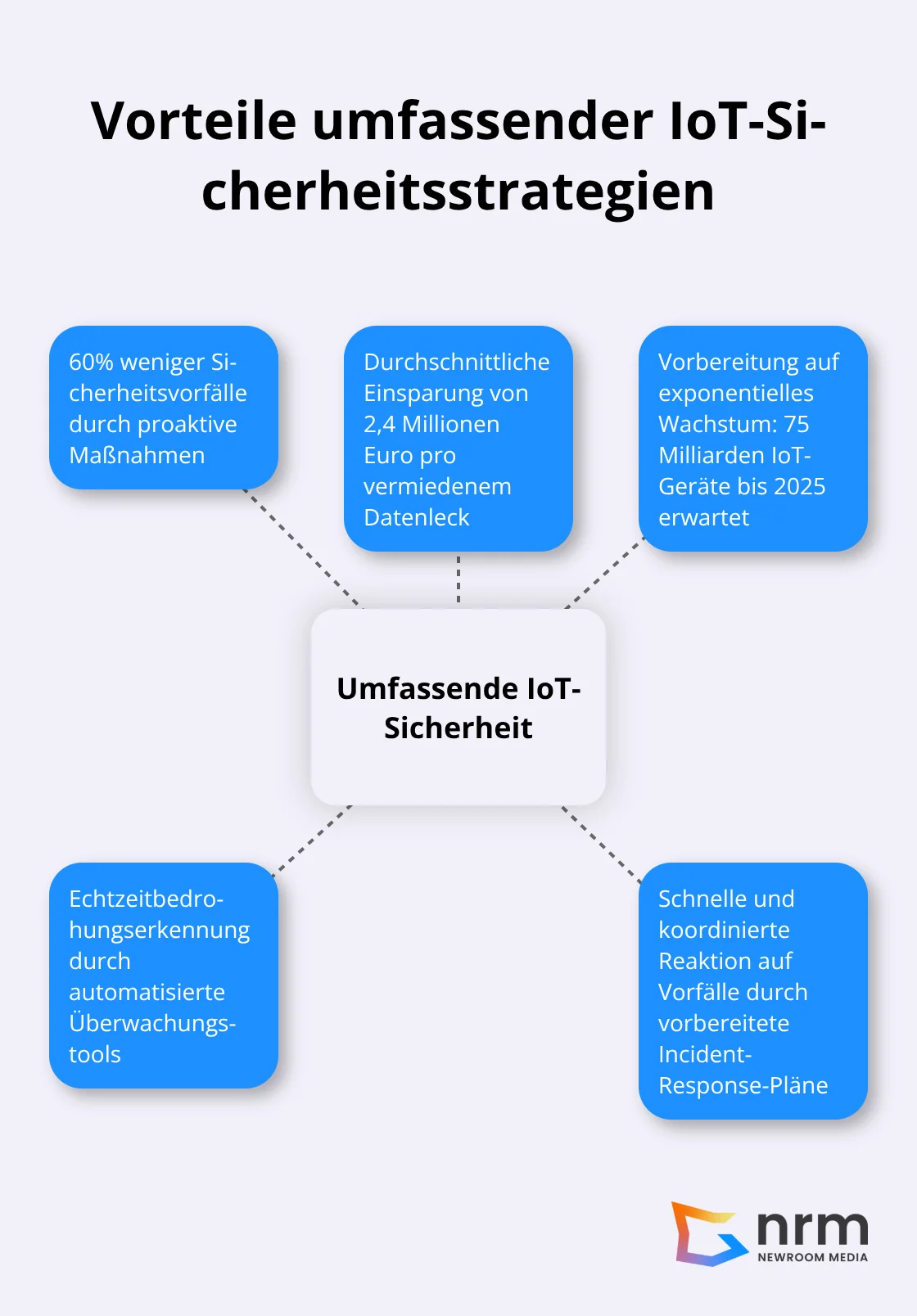 Hub-and-Spoke-Diagramm zeigt die zentralen Vorteile umfassender IoT-Sicherheitsstrategien: Reduzierte Sicherheitsvorfälle, Kosteneinsparungen, Vorbereitung auf zukünftiges Wachstum, Echtzeitbedrohungserkennung, Schnelle Reaktion auf Vorfälle - IoT Sicherheit