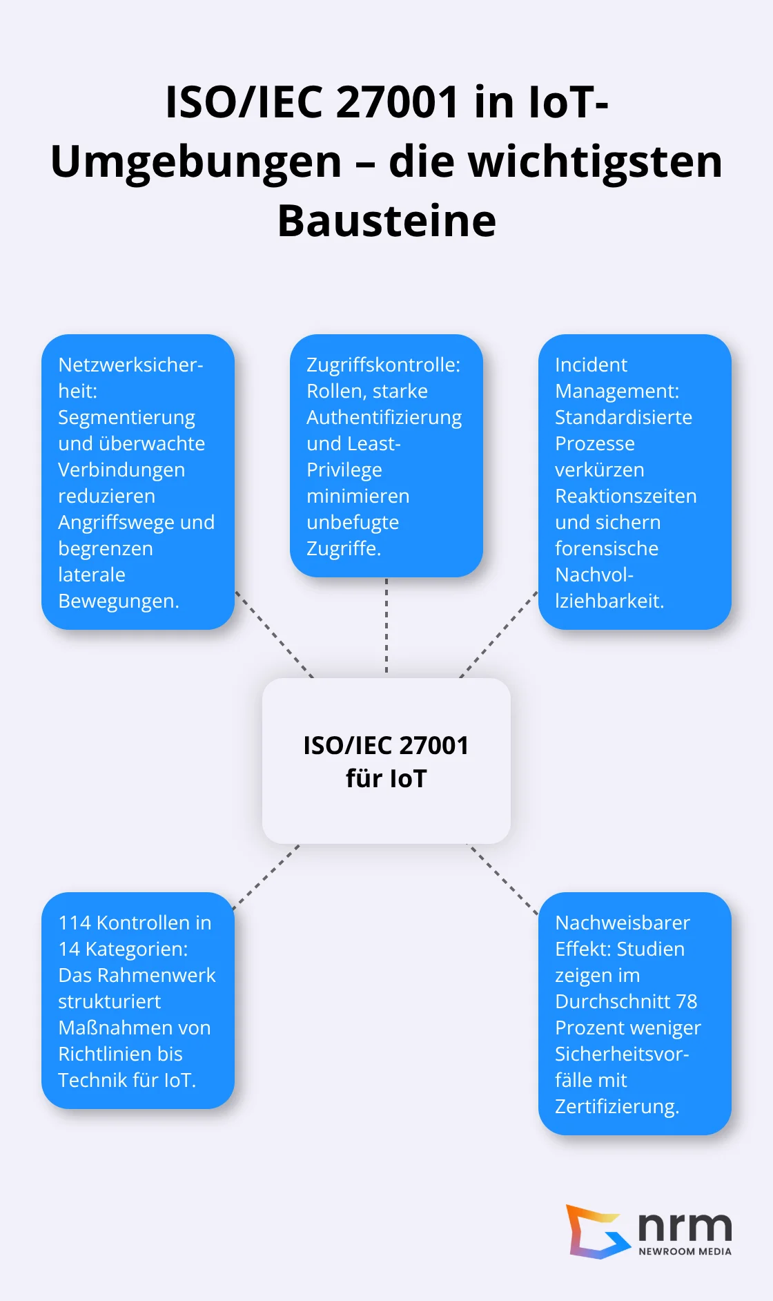Visualisierung der zentralen ISO/IEC 27001-Bausteine für IoT mit Wirkung auf Sicherheitsvorfälle