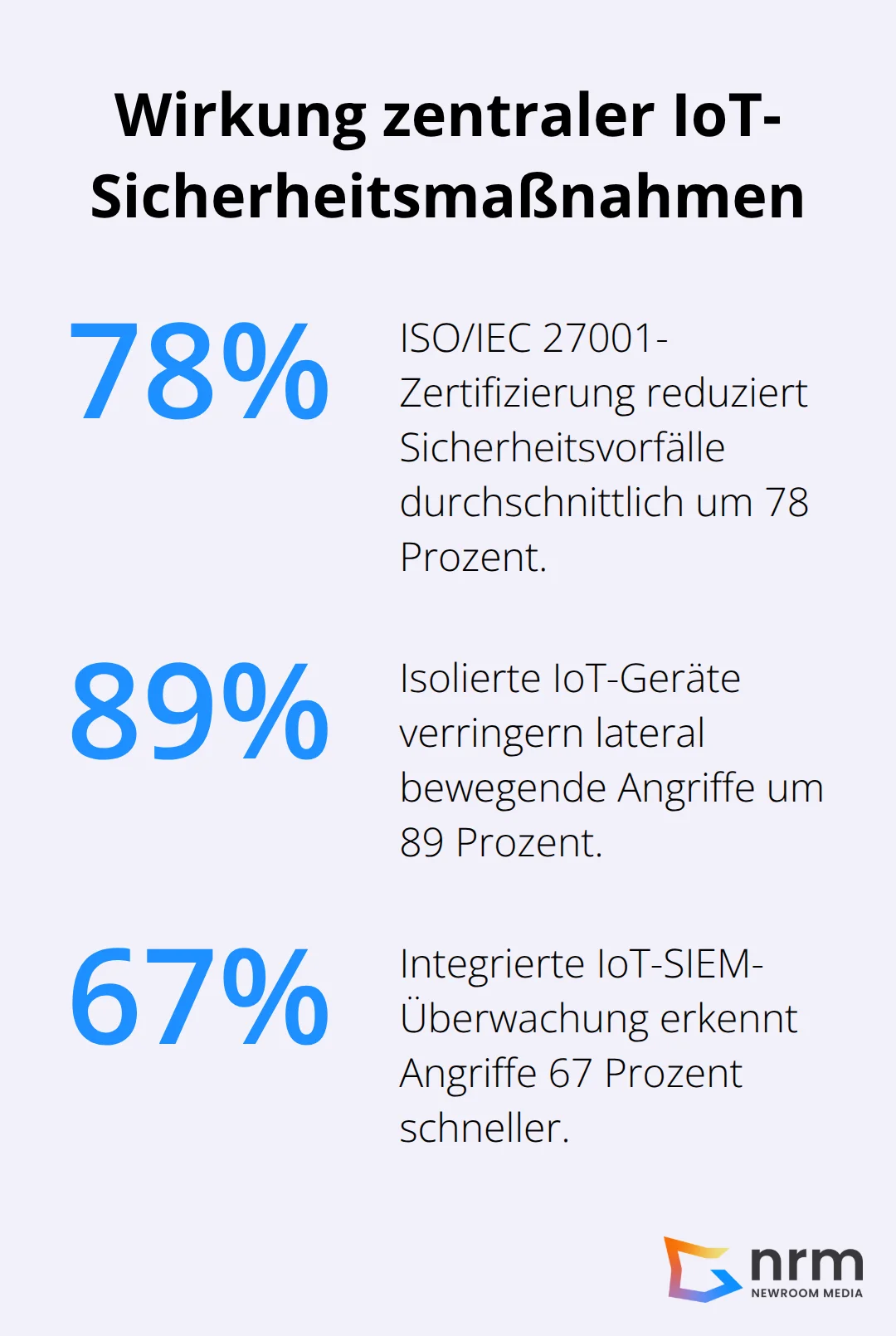 Prozentuale Wirkung von ISO 27001, Isolation und SIEM auf Sicherheitslage - IoT Sicherheitsstandards